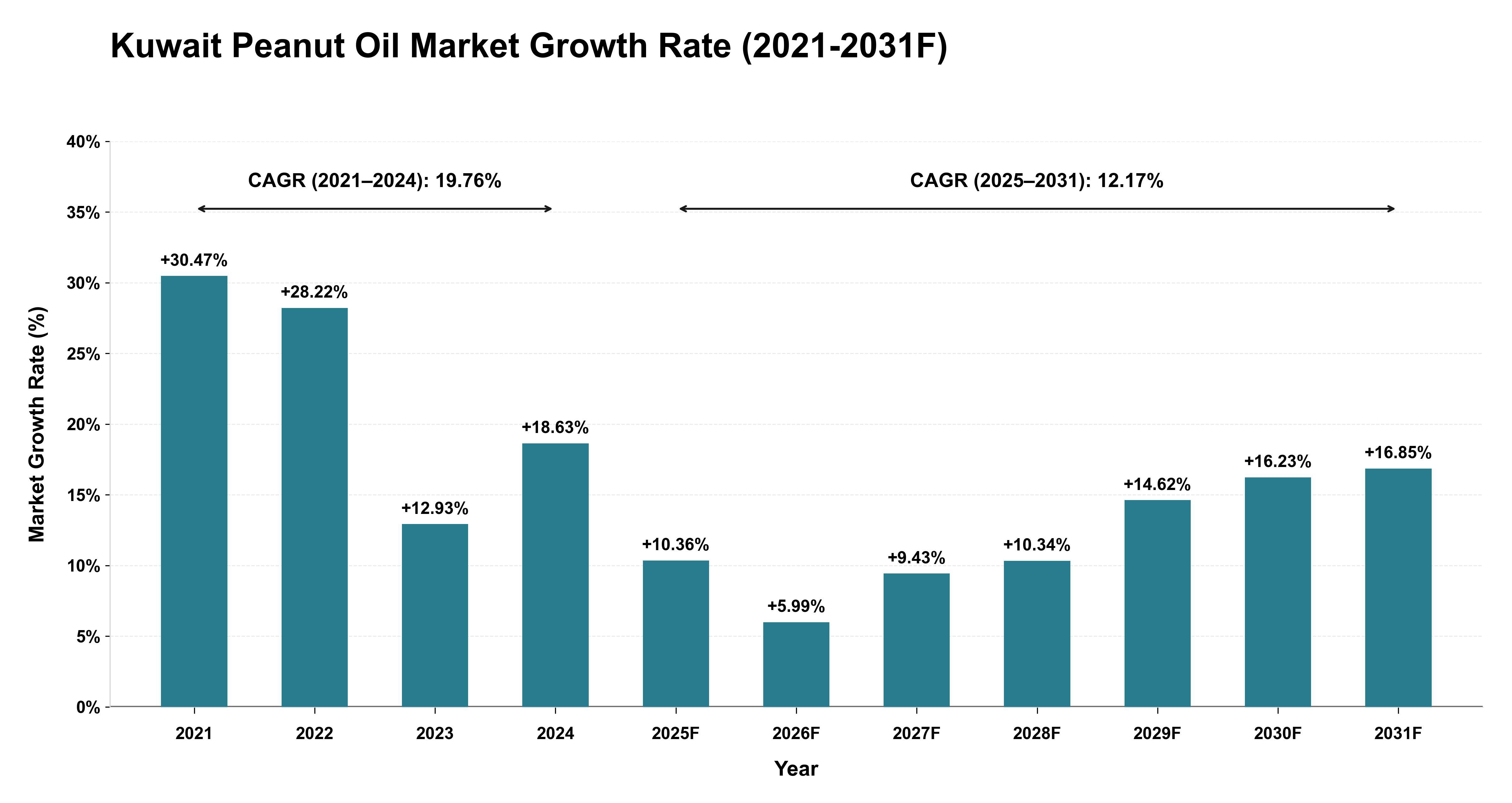 Kuwait Peanut Oil Market Year-wise Growth Rate (2021-2031F)