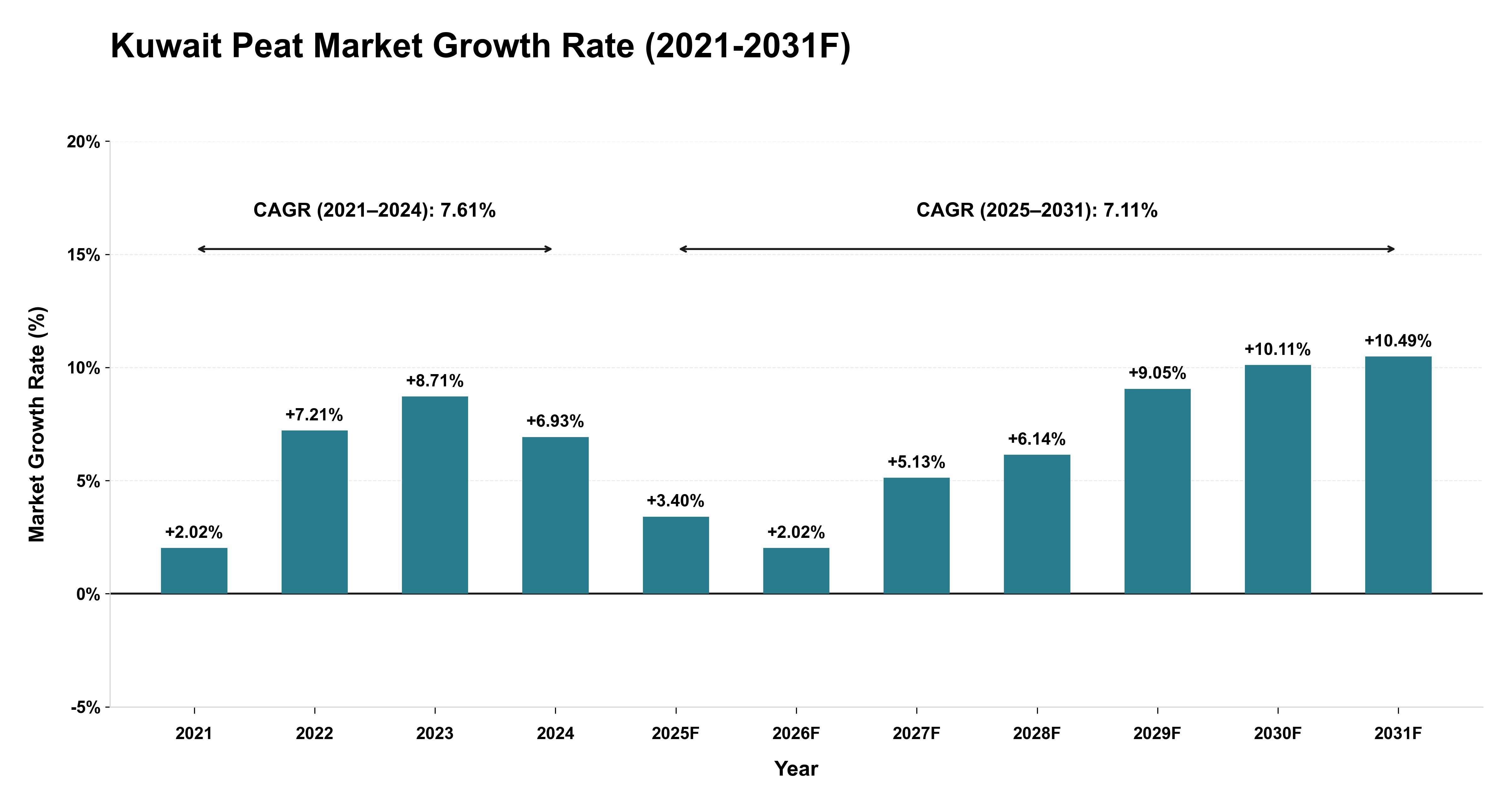 Kuwait Peat Market Year-wise Growth Rate (2021-2031F)