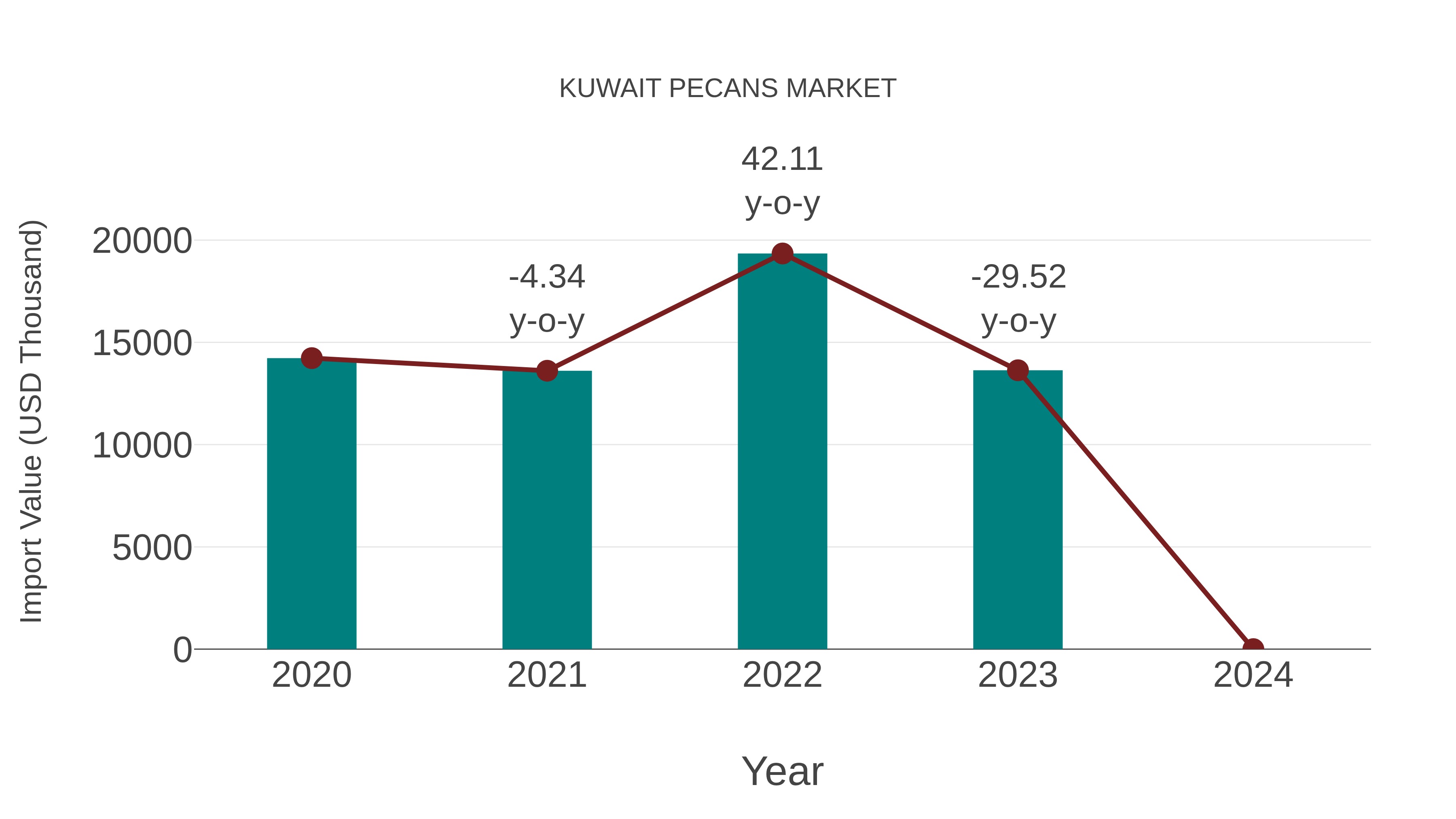  Kuwait Pecans Market: Import Trend Analysis