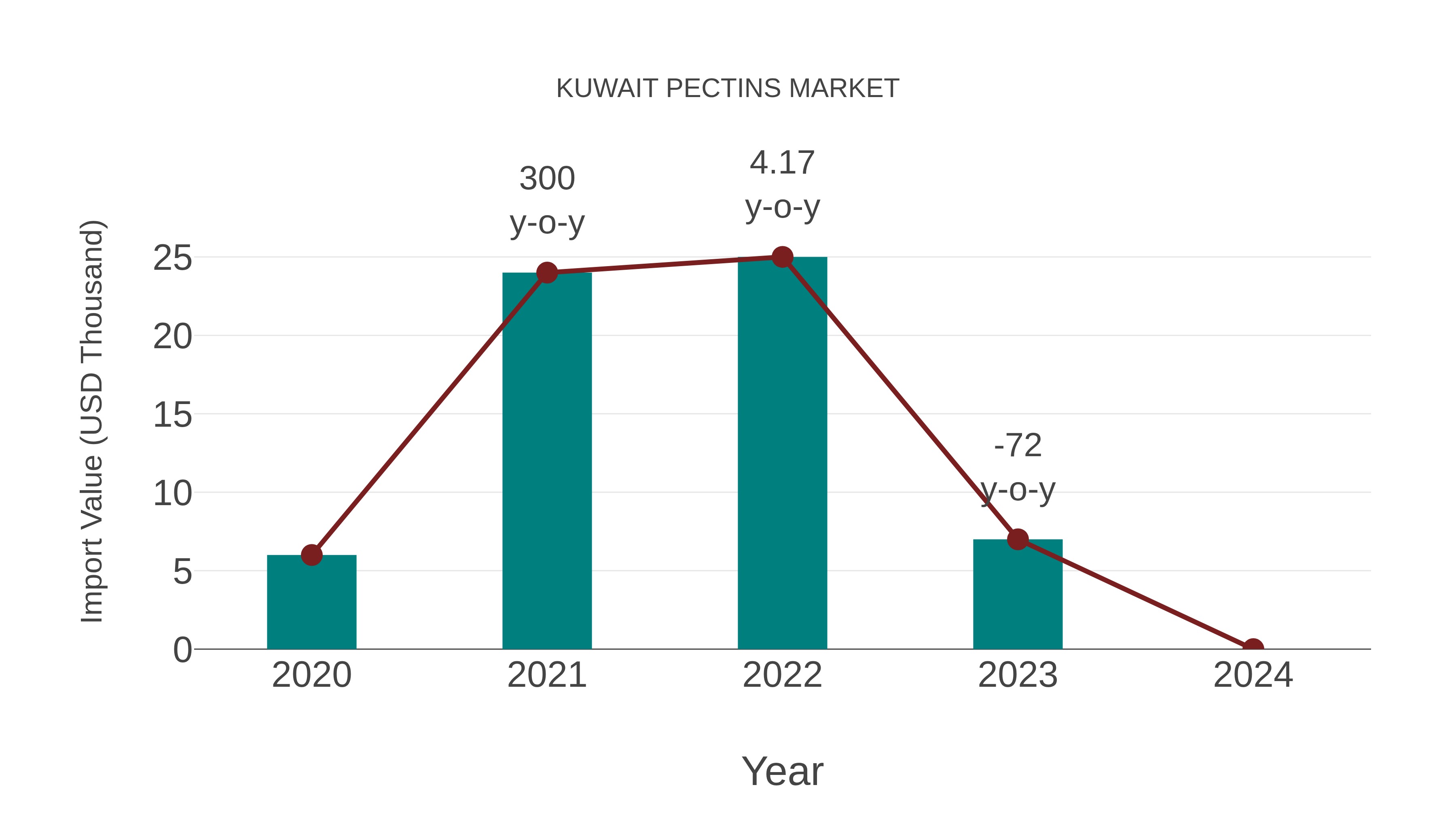  Kuwait Pectins Market: Import Trend Analysis