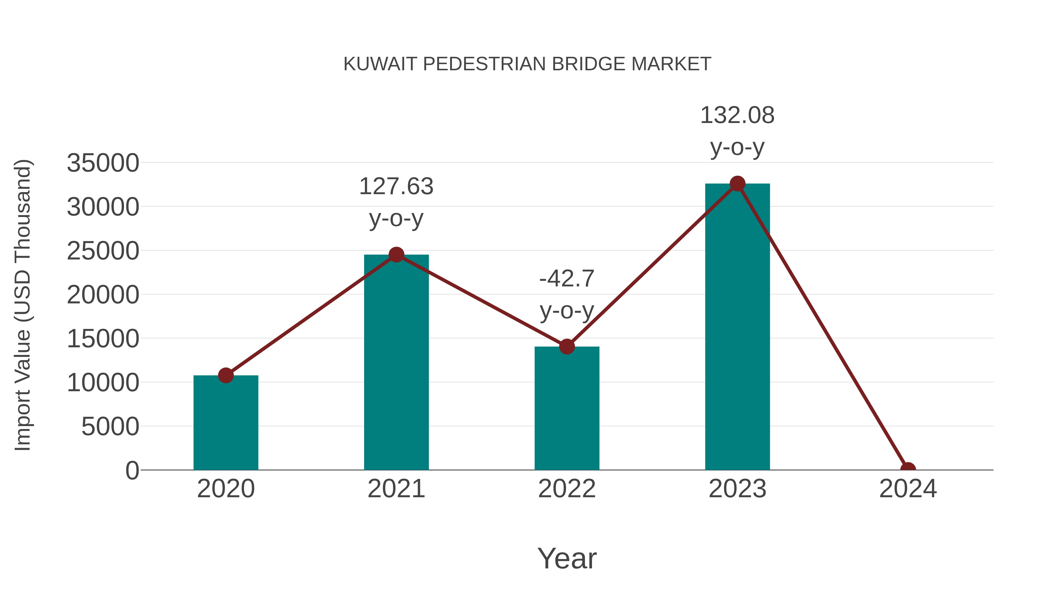 Kuwait Pedestrian Bridge Market: Import Trend Analysis