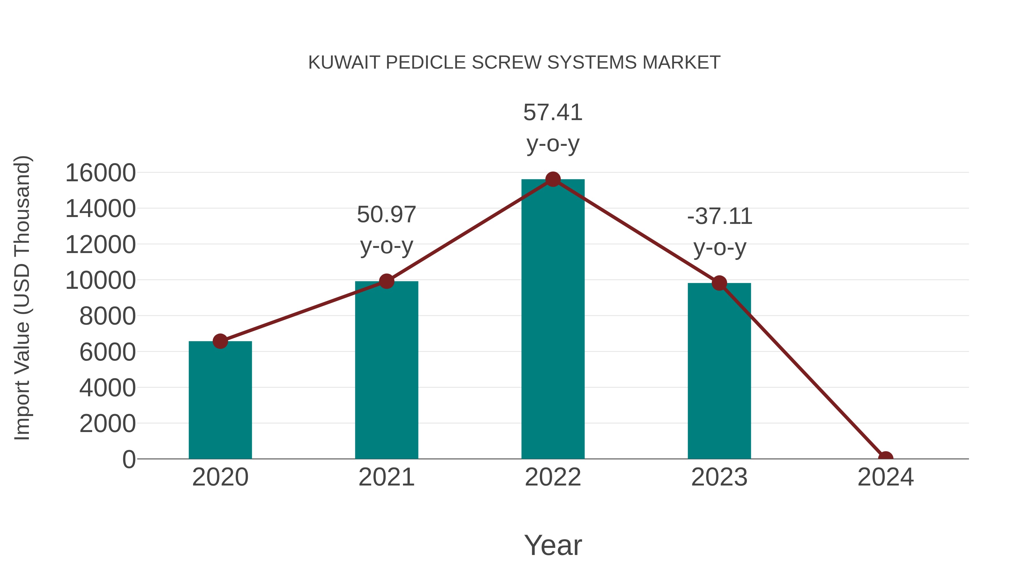  Kuwait Pedicle Screw Systems Market: Import Trend Analysis