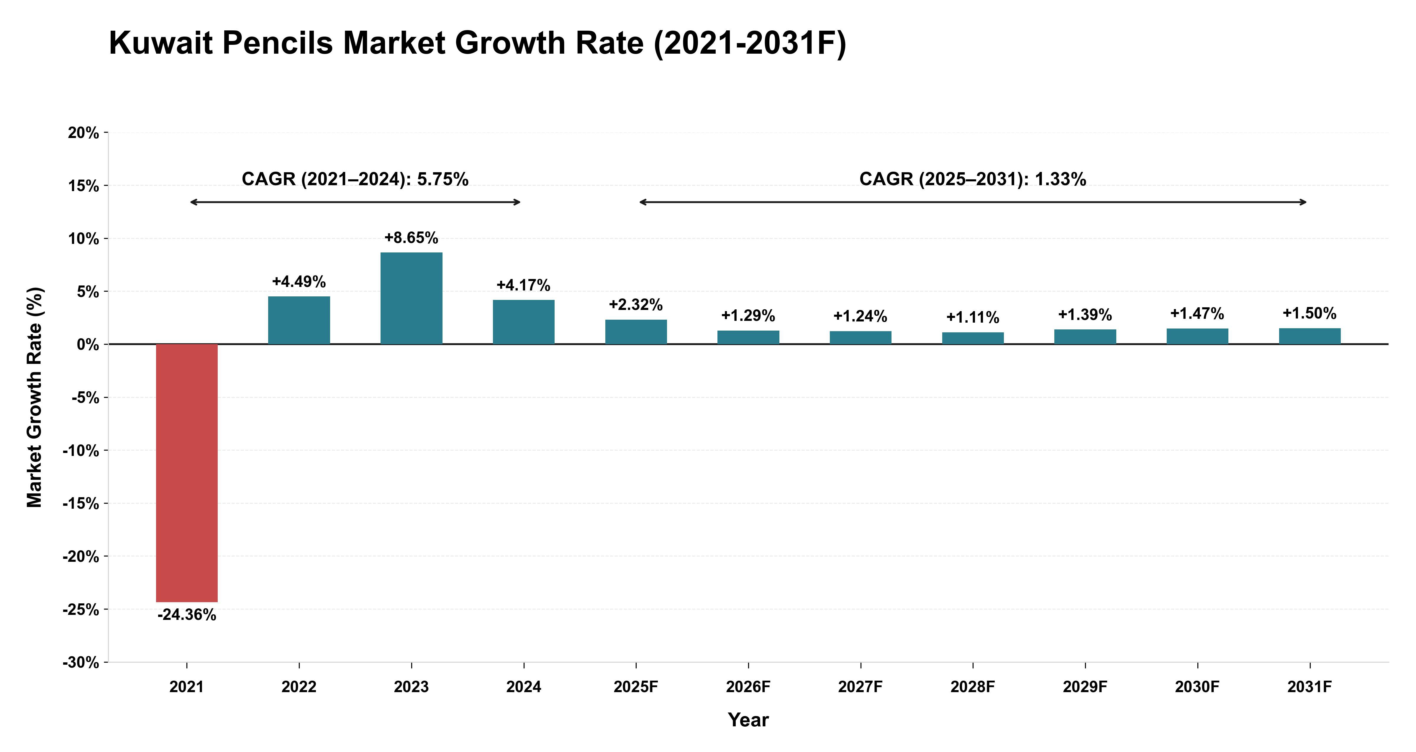 Kuwait Pencils Market Year-wise Growth Rate (2021-2031F)
