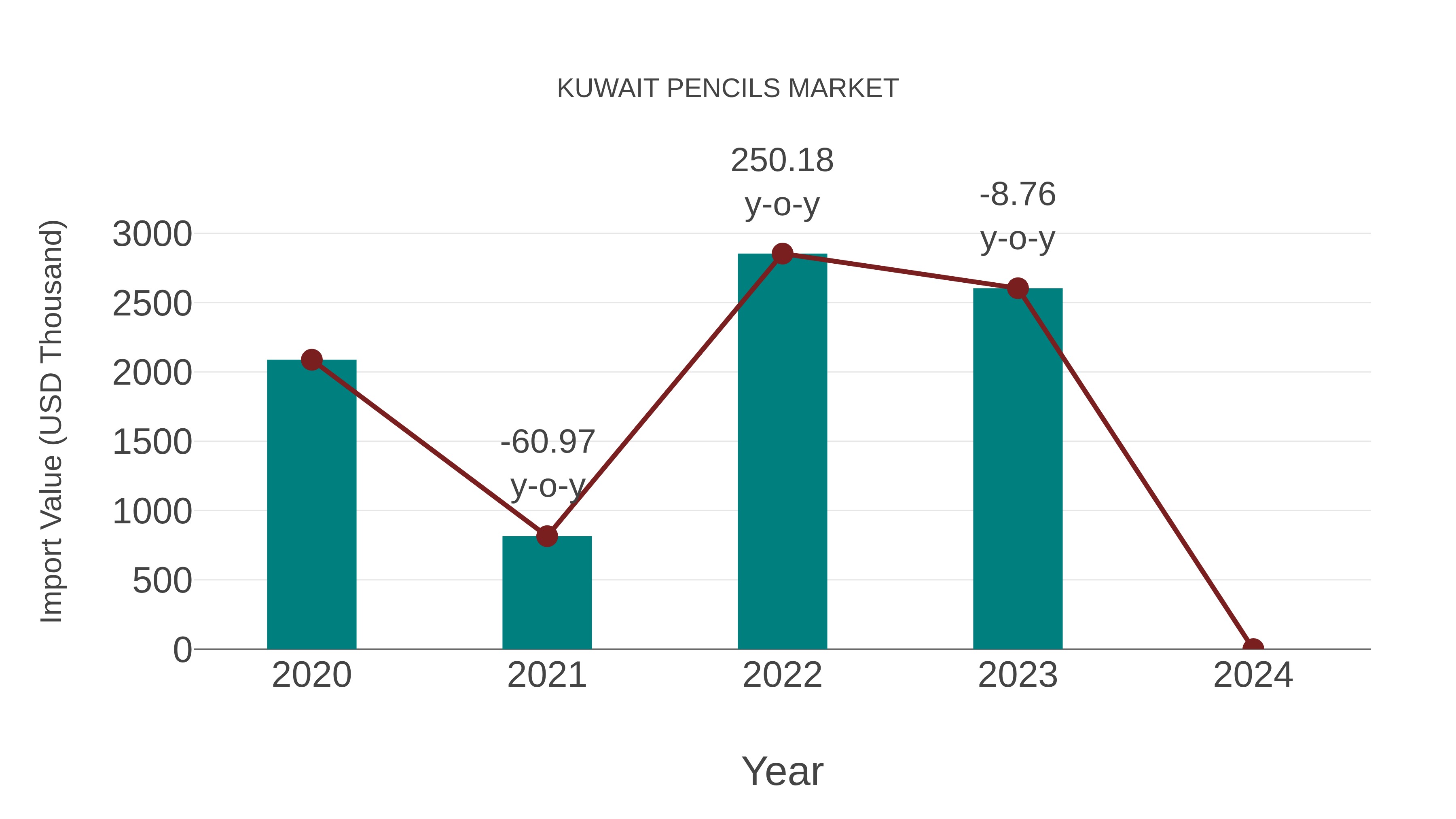Kuwait Pencils Market: Import Trend Analysis