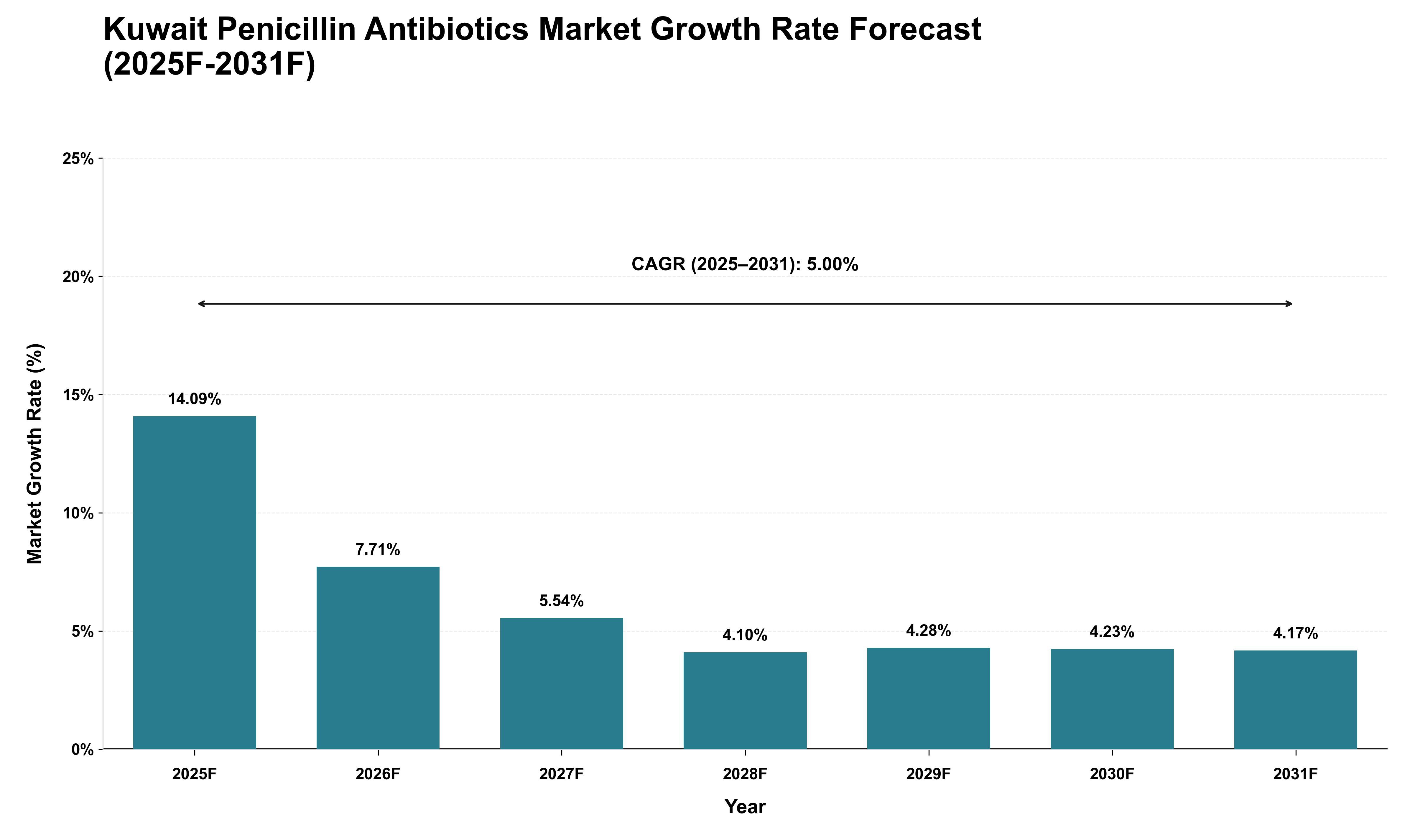 Kuwait Penicillin Antibiotics Market Growth Rate Analysis (2025 - 2031)
