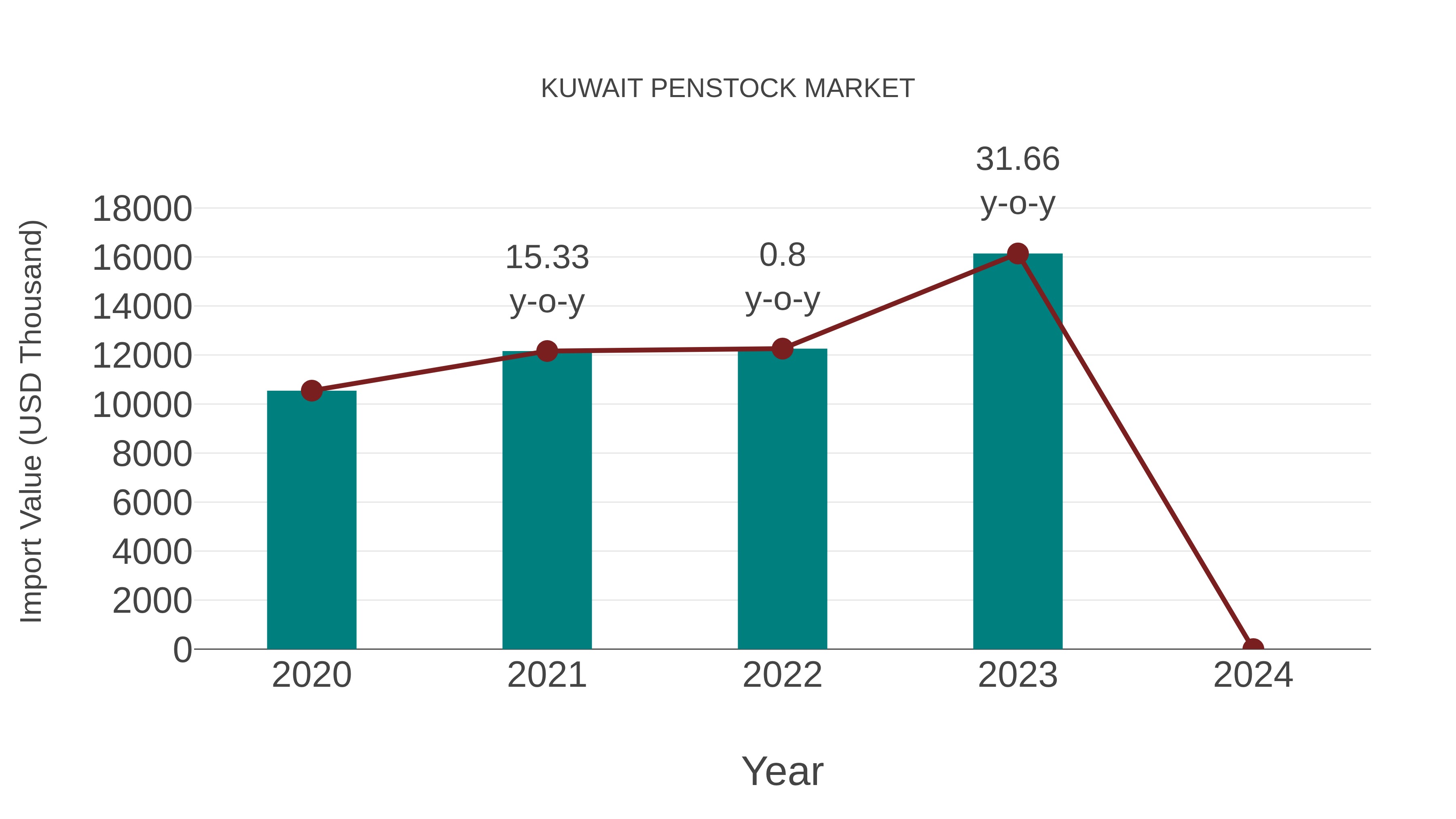  Kuwait Penstock Market: Import Trend Analysis