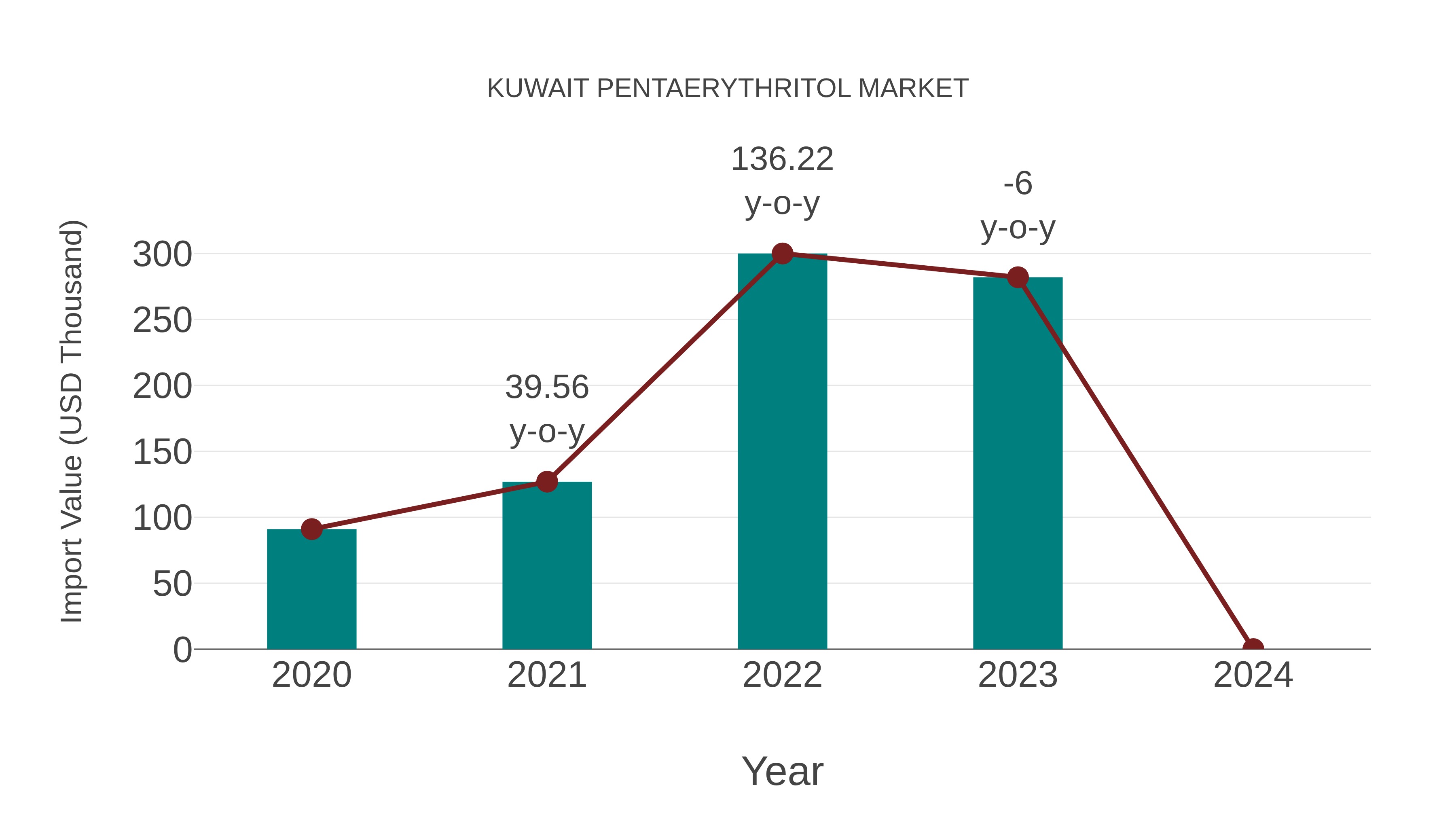  Kuwait Pentaerythritol Market: Import Trend Analysis