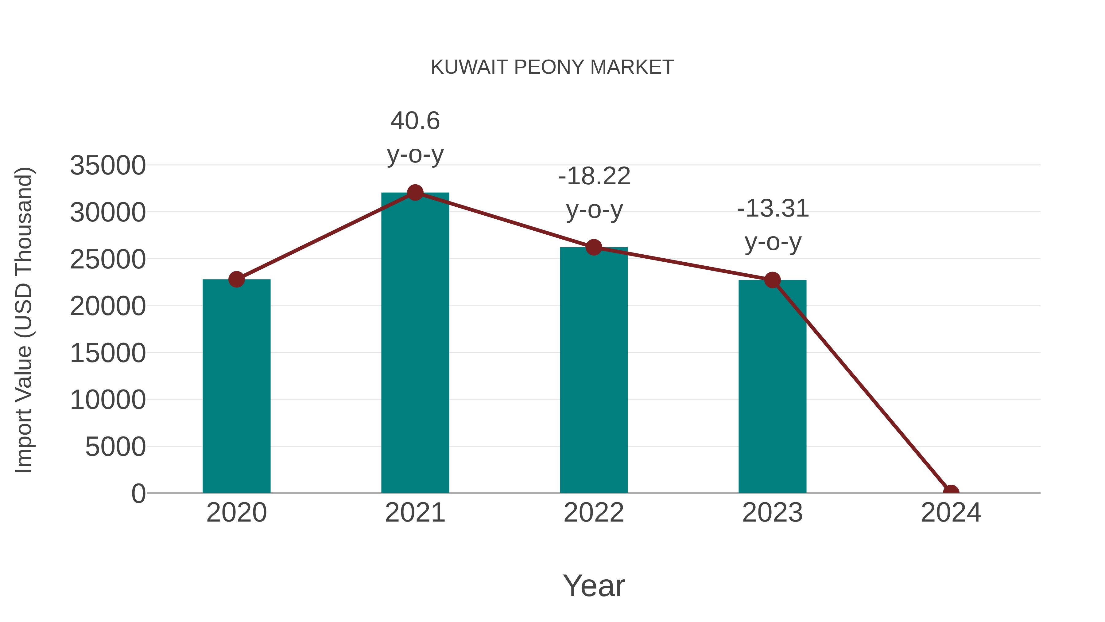  Kuwait Peony Market: Import Trend Analysis