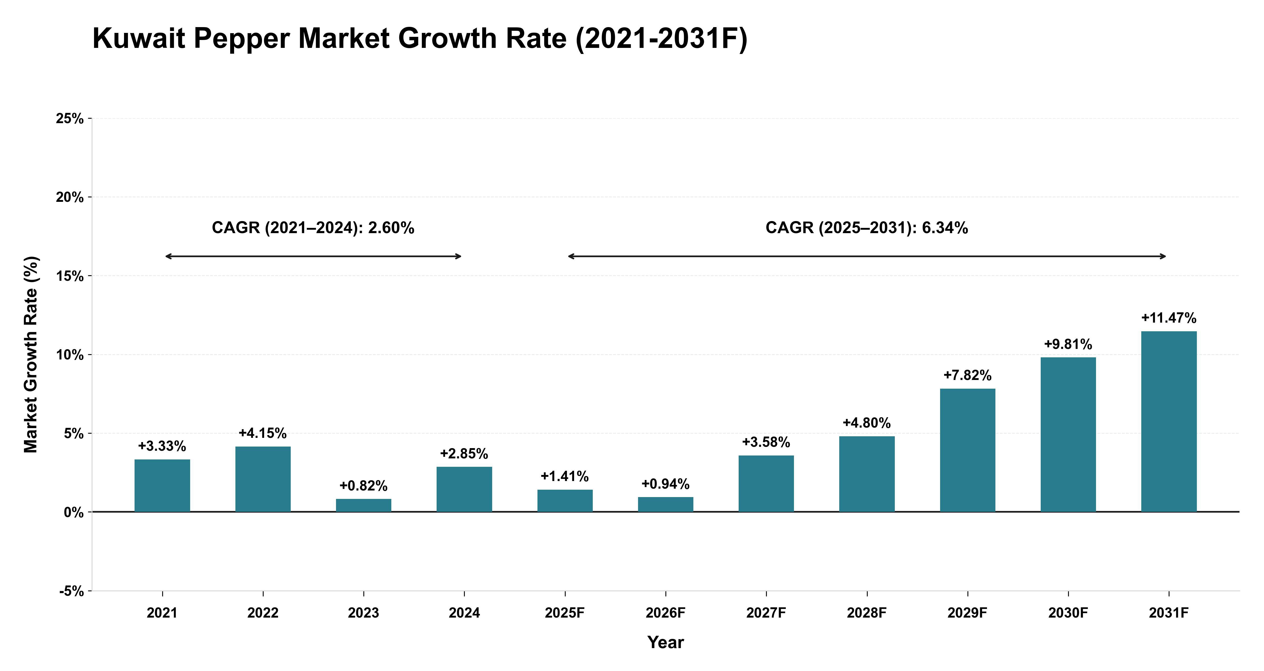Kuwait Pepper Market Year-wise Growth Rate (2021-2031F)