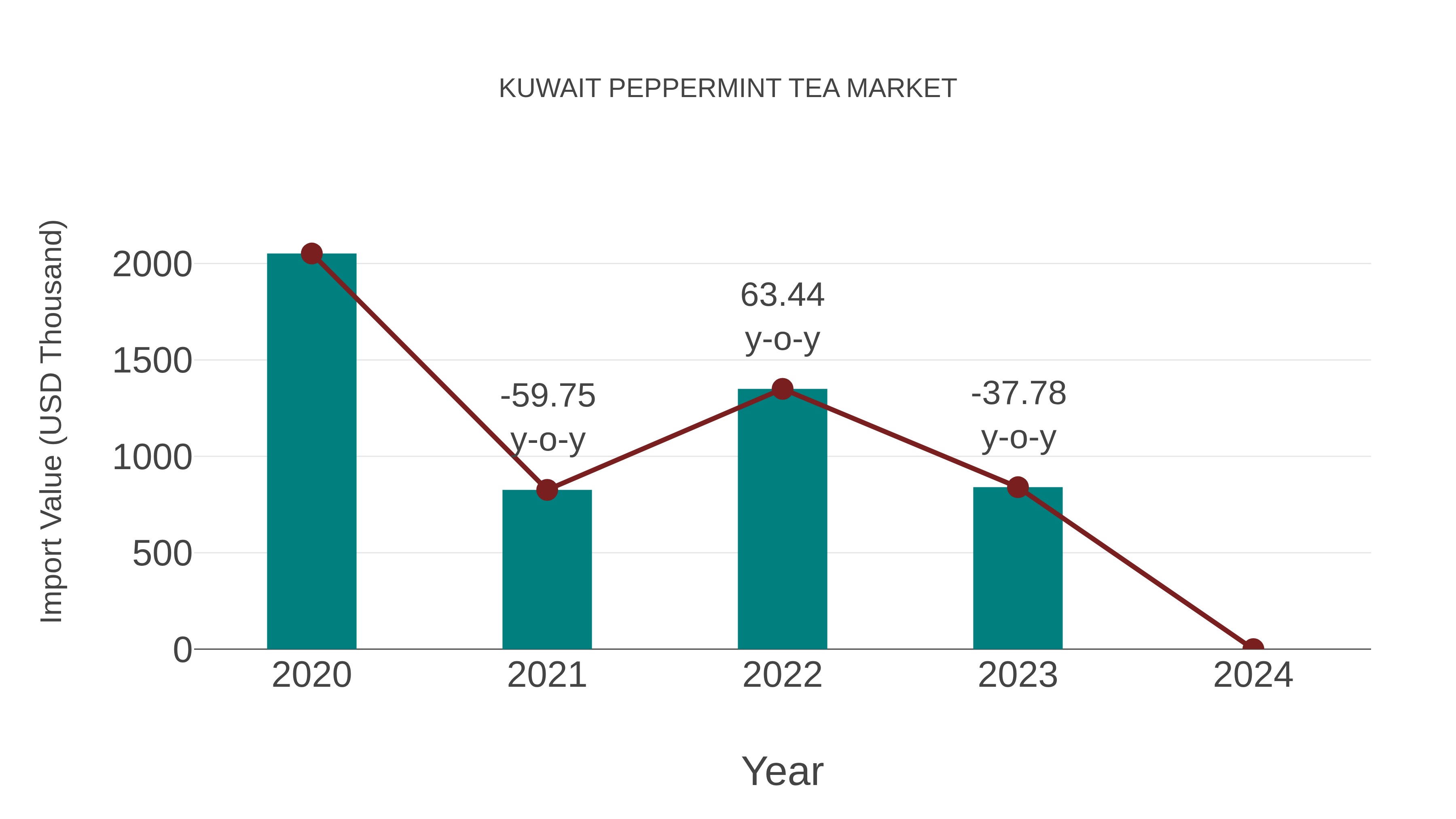  Kuwait Peppermint Tea Market: Import Trend Analysis