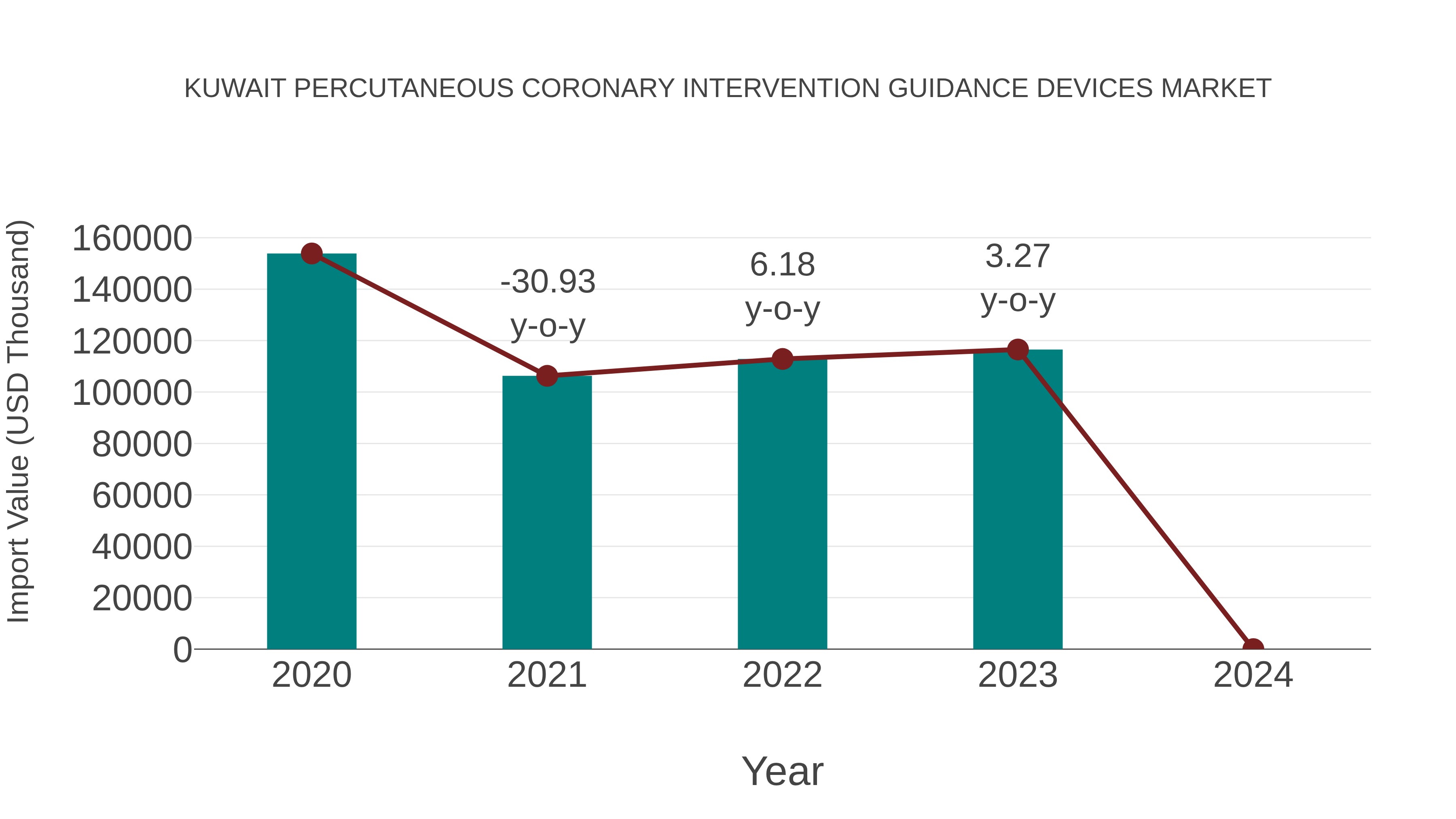  Kuwait Percutaneous Coronary Intervention Guidance Devices Market: Import Trend Analysis