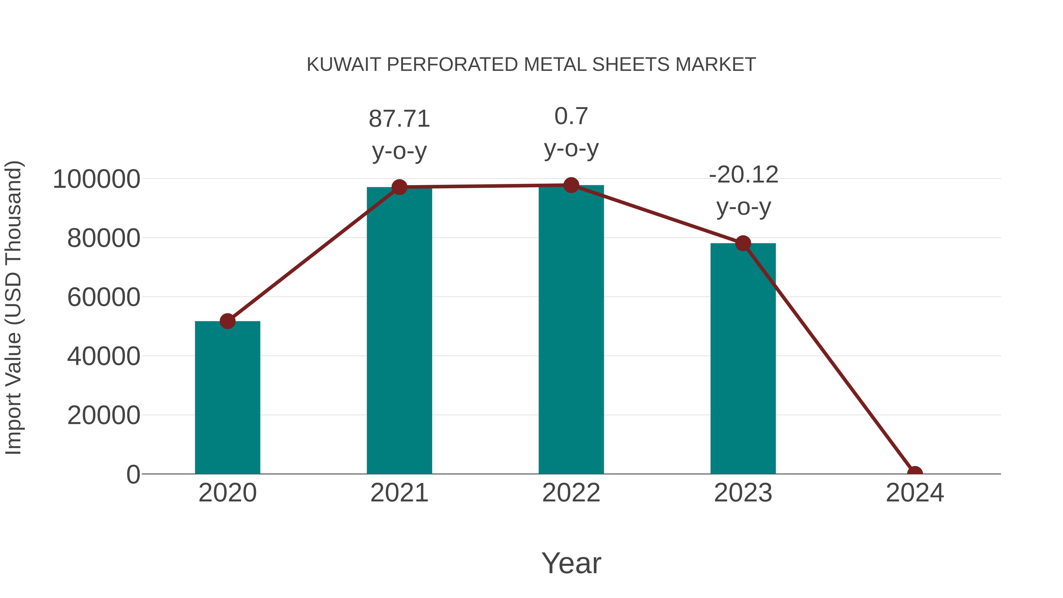 Kuwait Perforated Metal Sheets Market: Import Trend Analysis