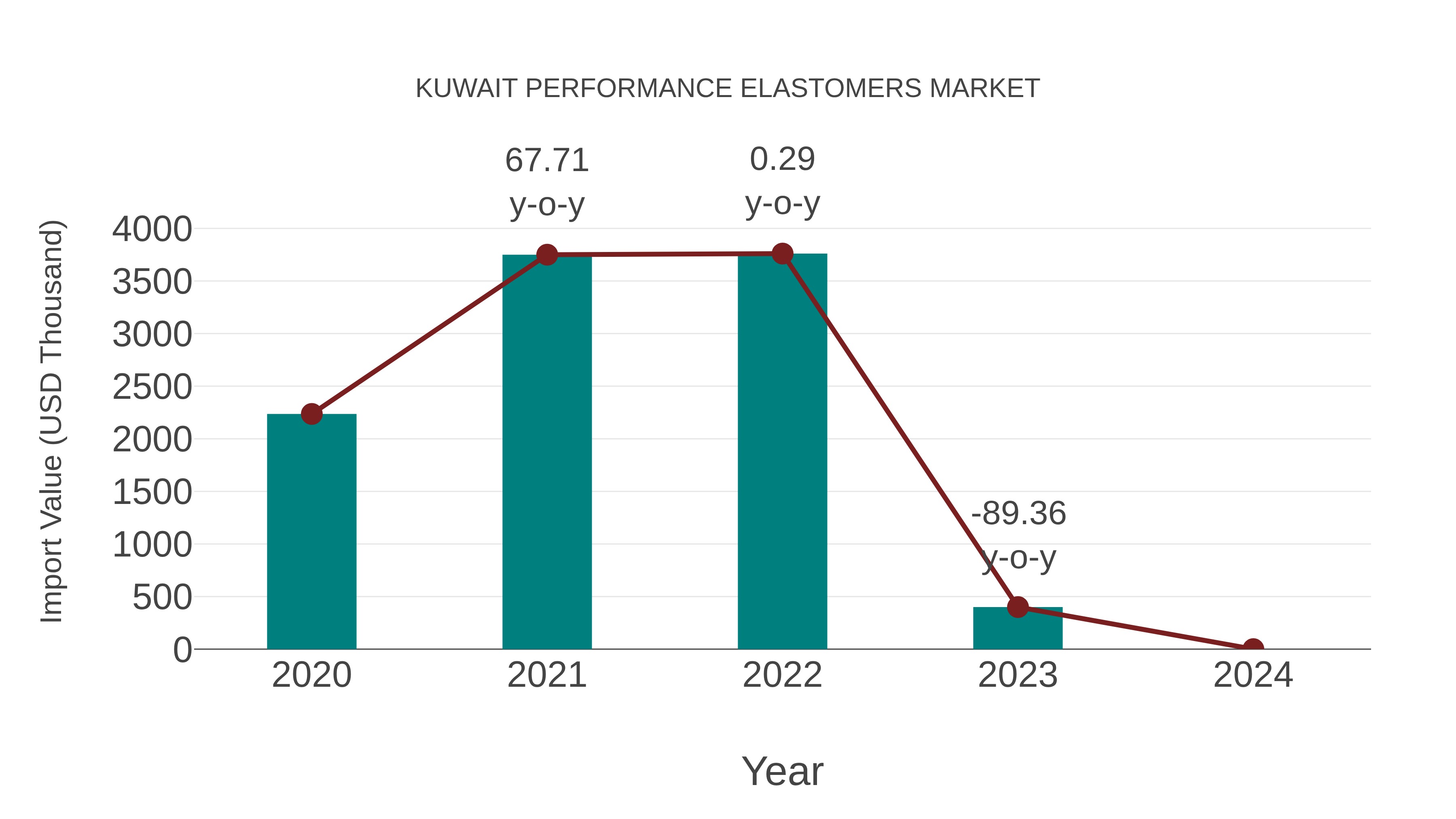  Kuwait Performance Elastomers Market: Import Trend Analysis