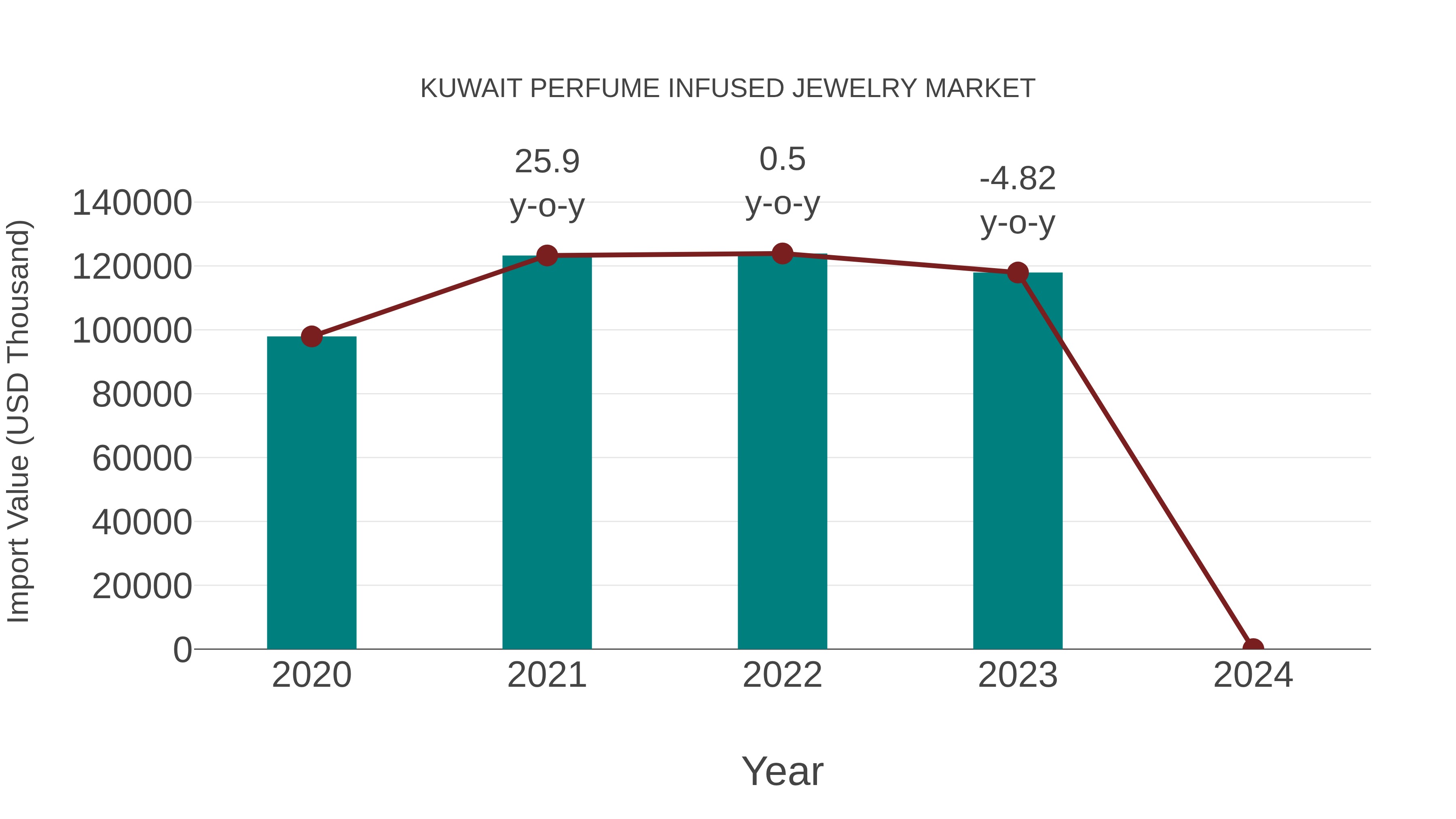  Kuwait Perfume Infused Jewelry Market: Import Trend Analysis