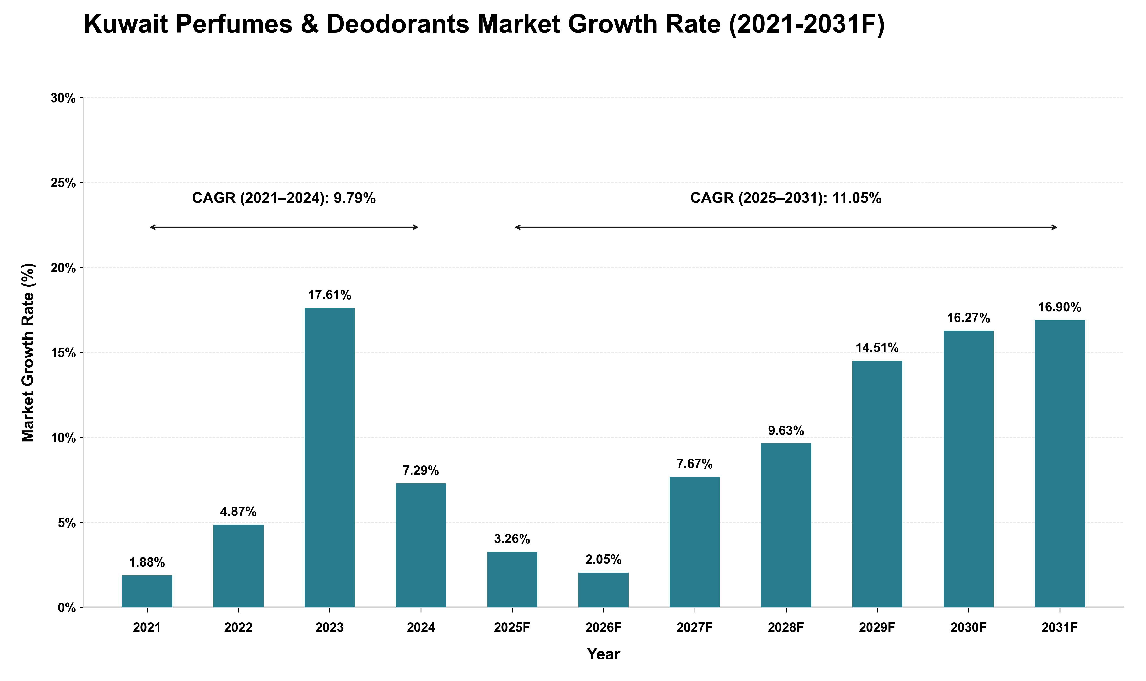 Kuwait Perfumes & Deodorants Market Growth Rate Analysis (2021 - 2031)