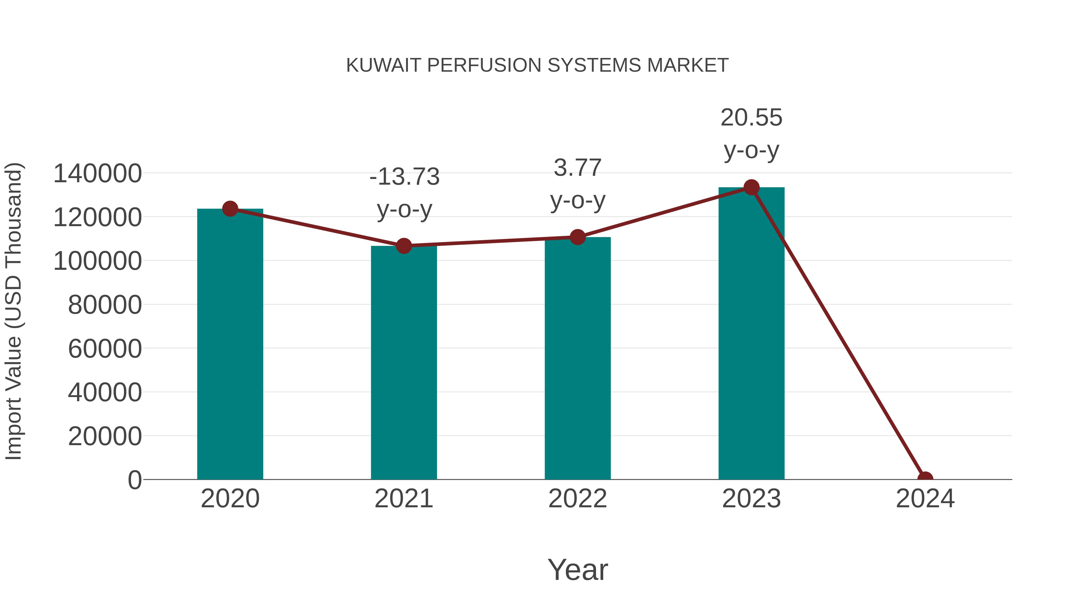  Kuwait Perfusion Systems Market: Import Trend Analysis