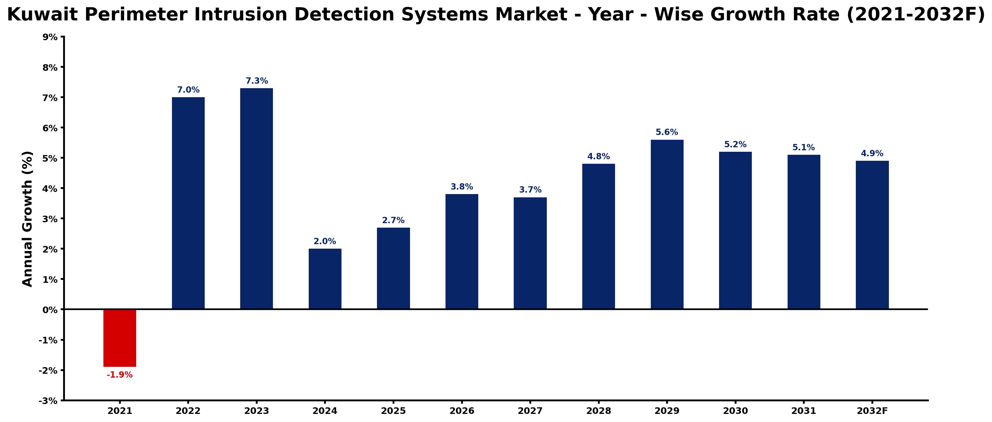 Kuwait Perimeter Intrusion Detection Systems Market Year-wise Growth Rate and Key Drivers