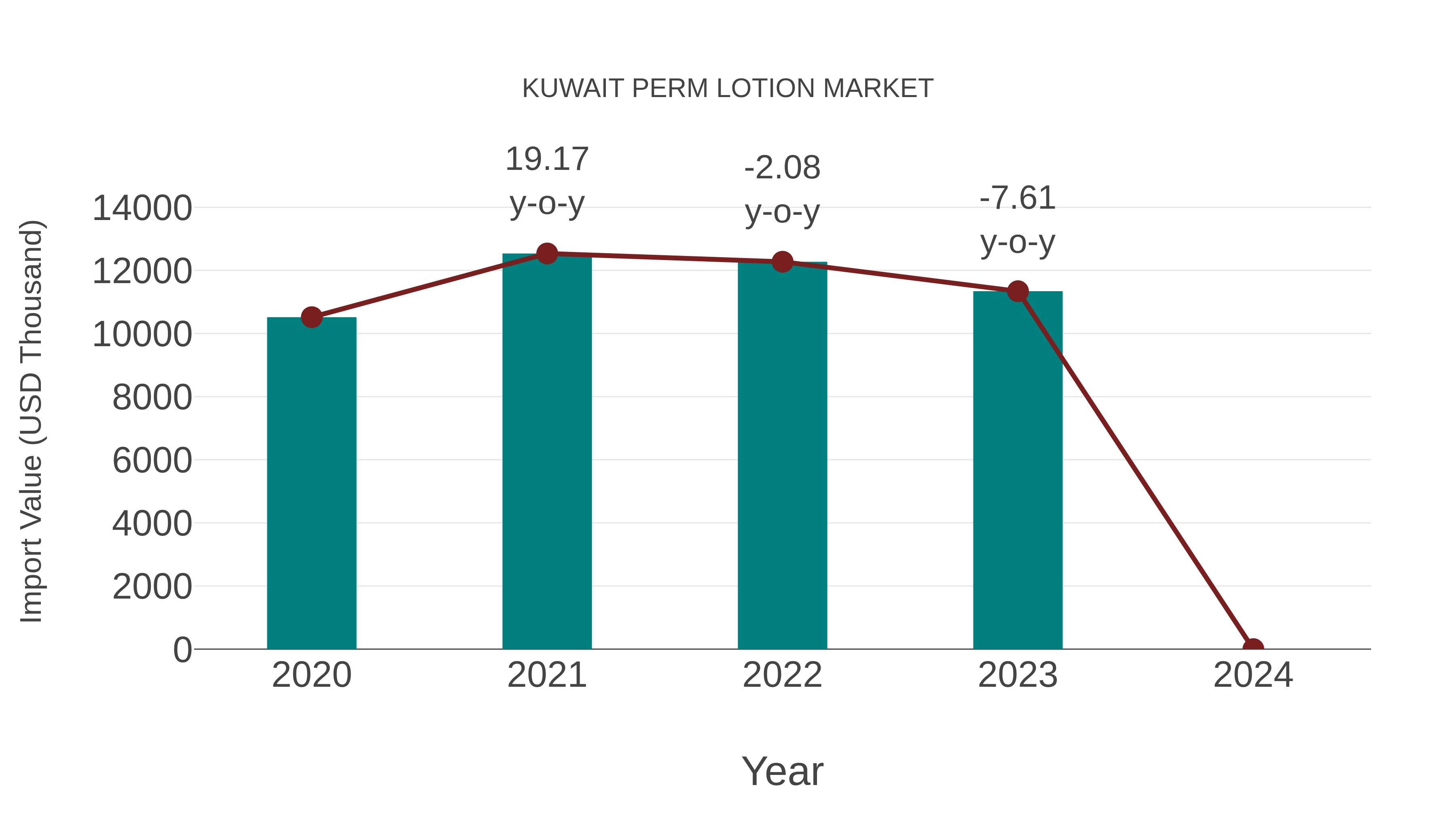  Kuwait Perm Lotion Market: Import Trend Analysis