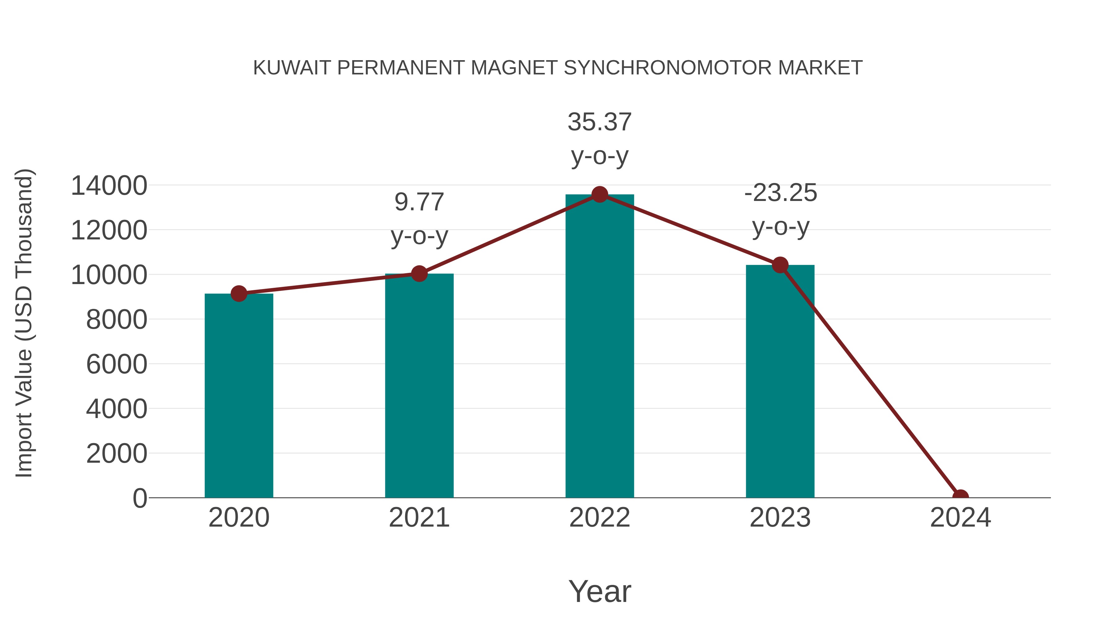 Kuwait Permanent Magnet Synchronomotor Market: Import Trend Analysis