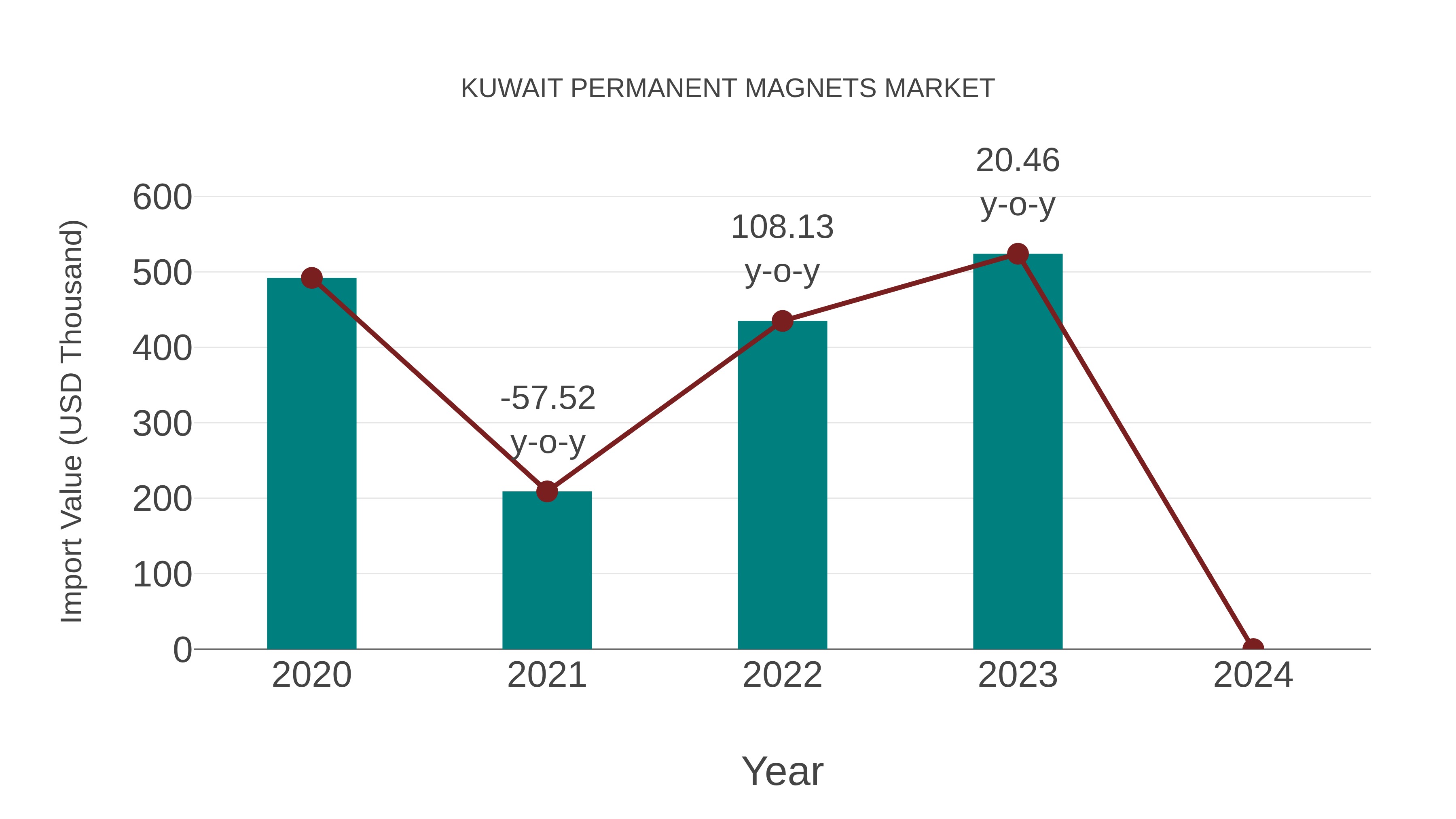  Kuwait Permanent Magnets Market: Import Trend Analysis