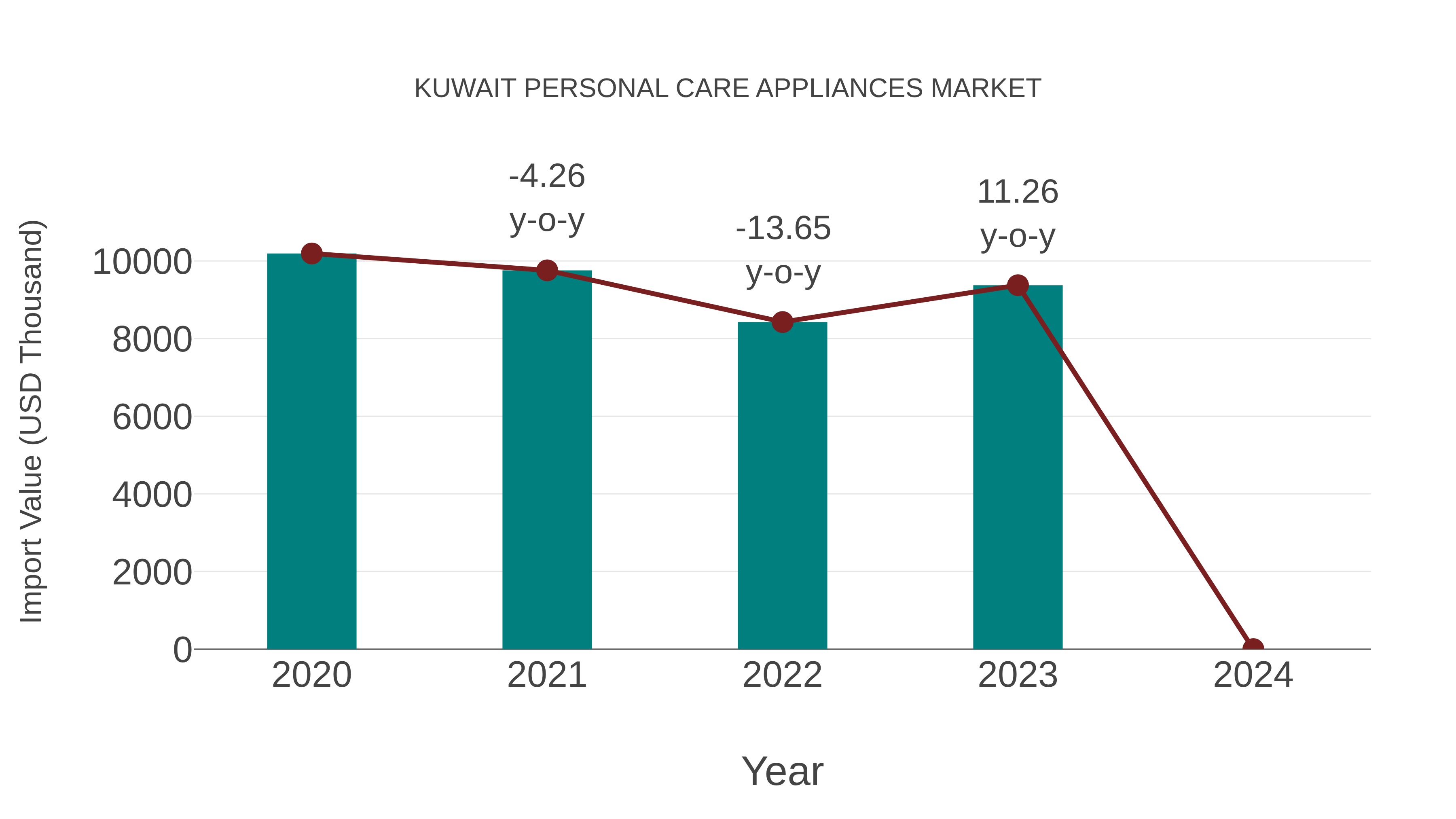  Kuwait Personal Care Appliances Market: Import Trend Analysis