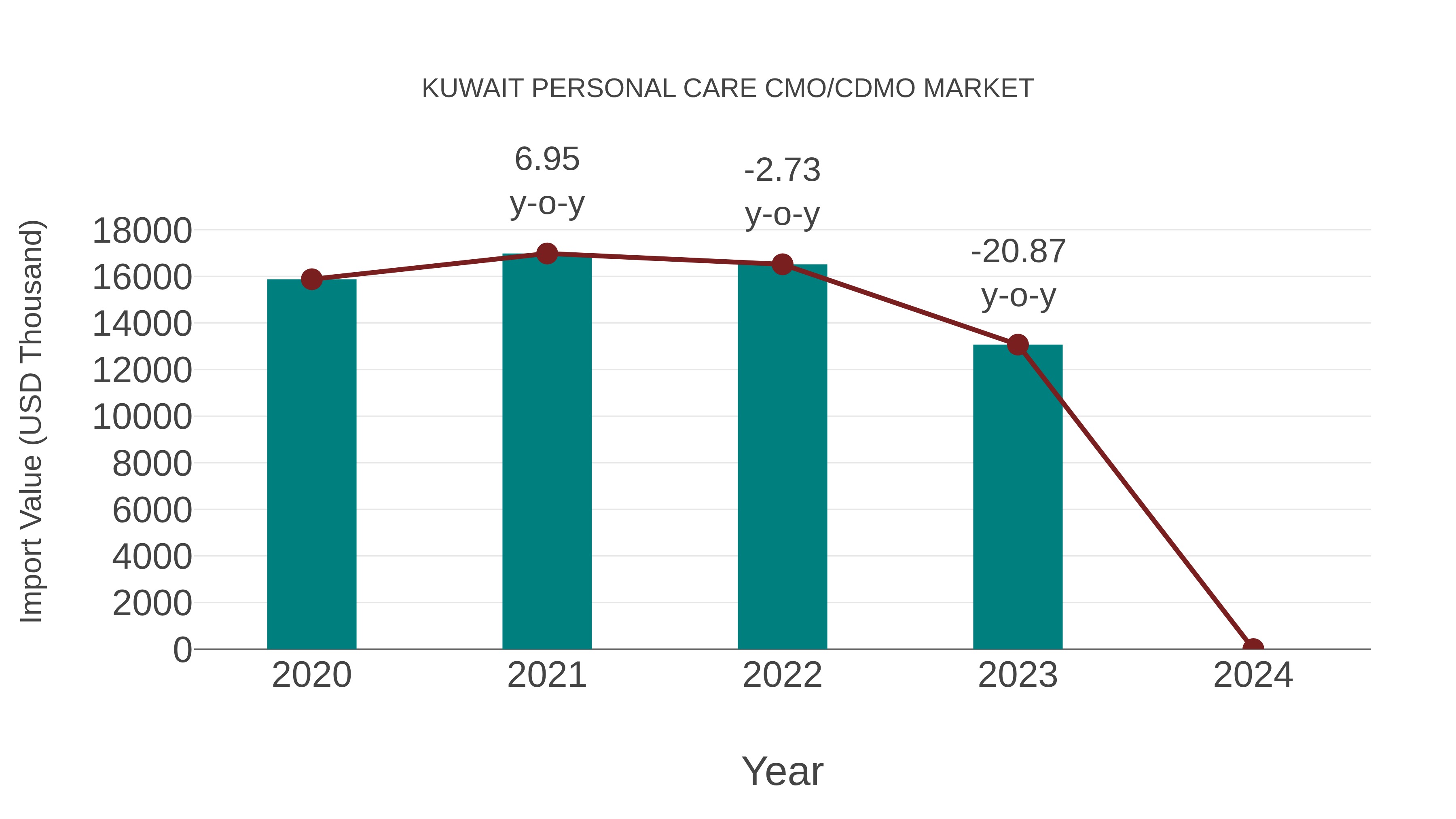  Kuwait Personal Care Cmo/cdmo Market: Import Trend Analysis