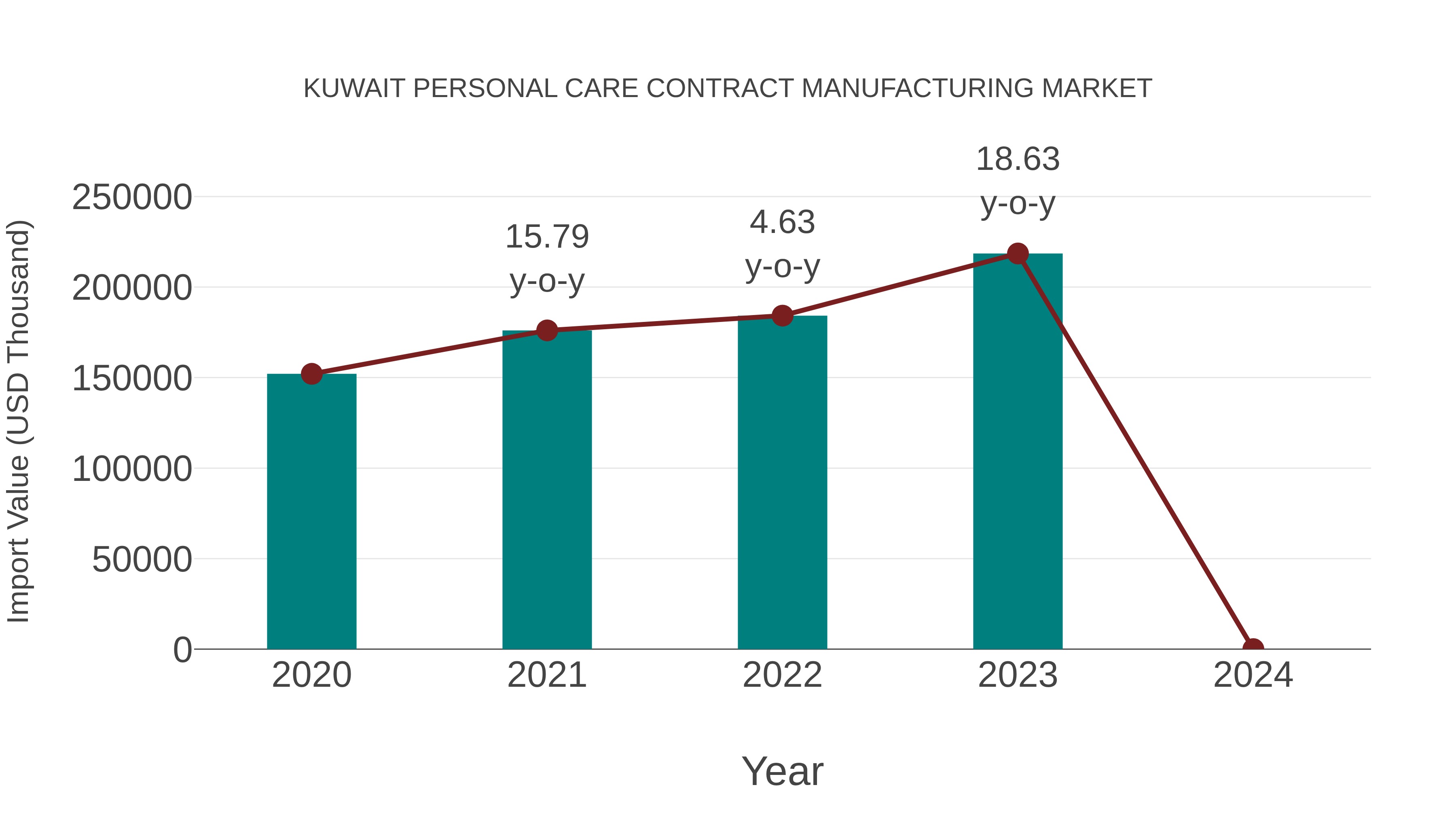 Kuwait Personal Care Contract Manufacturing Market: Import Trend Analysis