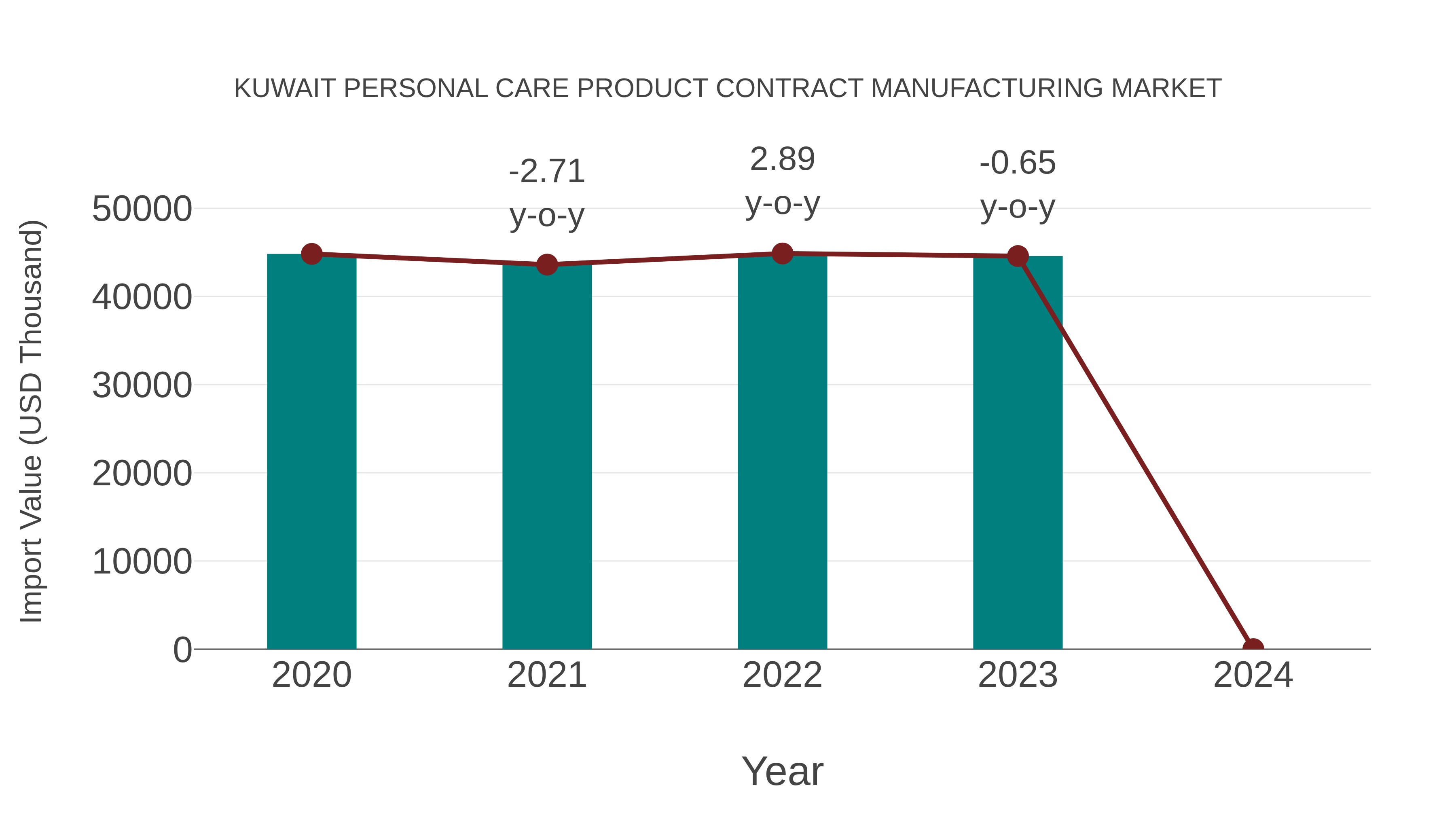 Kuwait Personal Care Product Contract Manufacturing Market: Import Trend Analysis