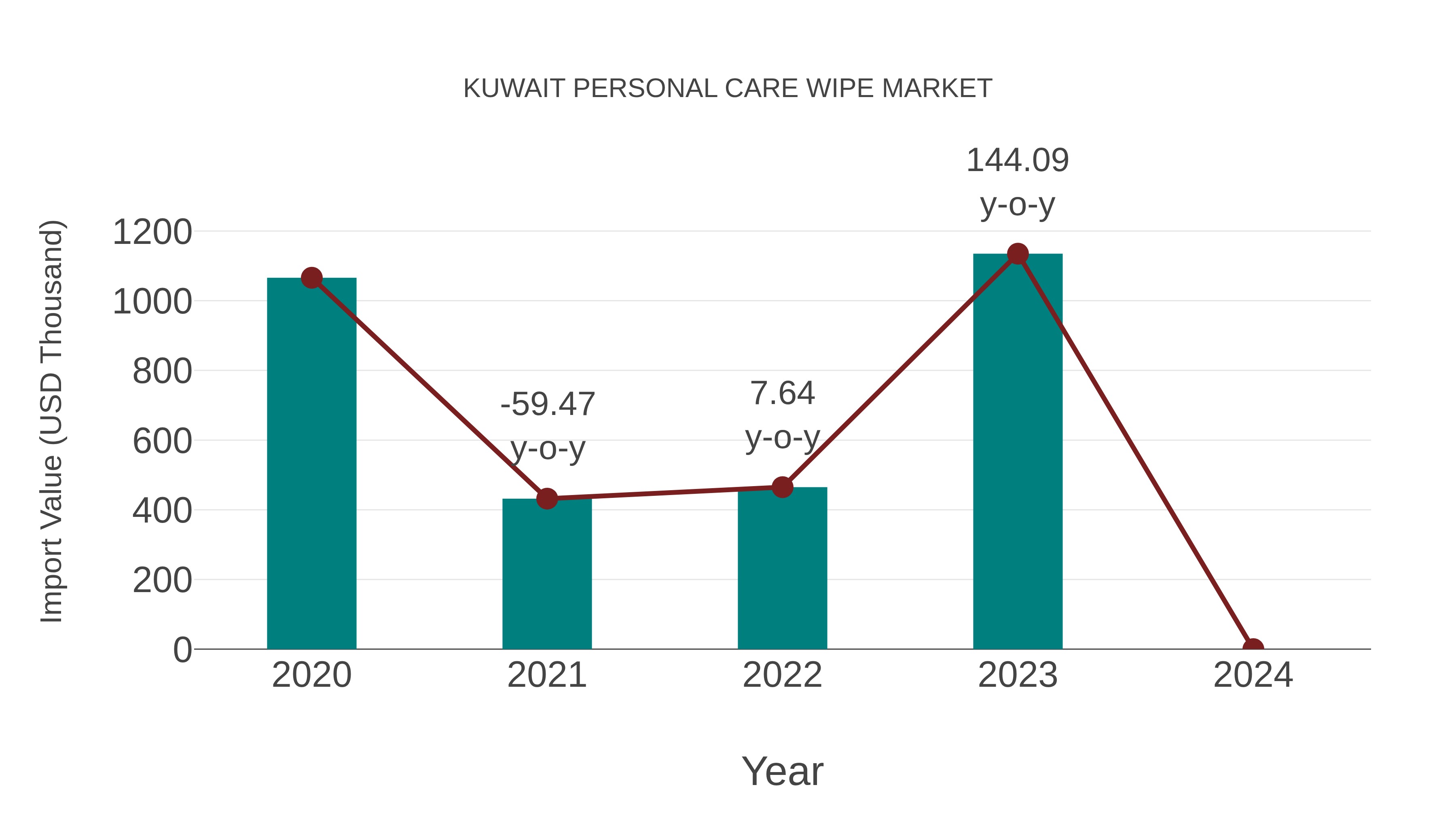  Kuwait Personal Care Wipe Market: Import Trend Analysis