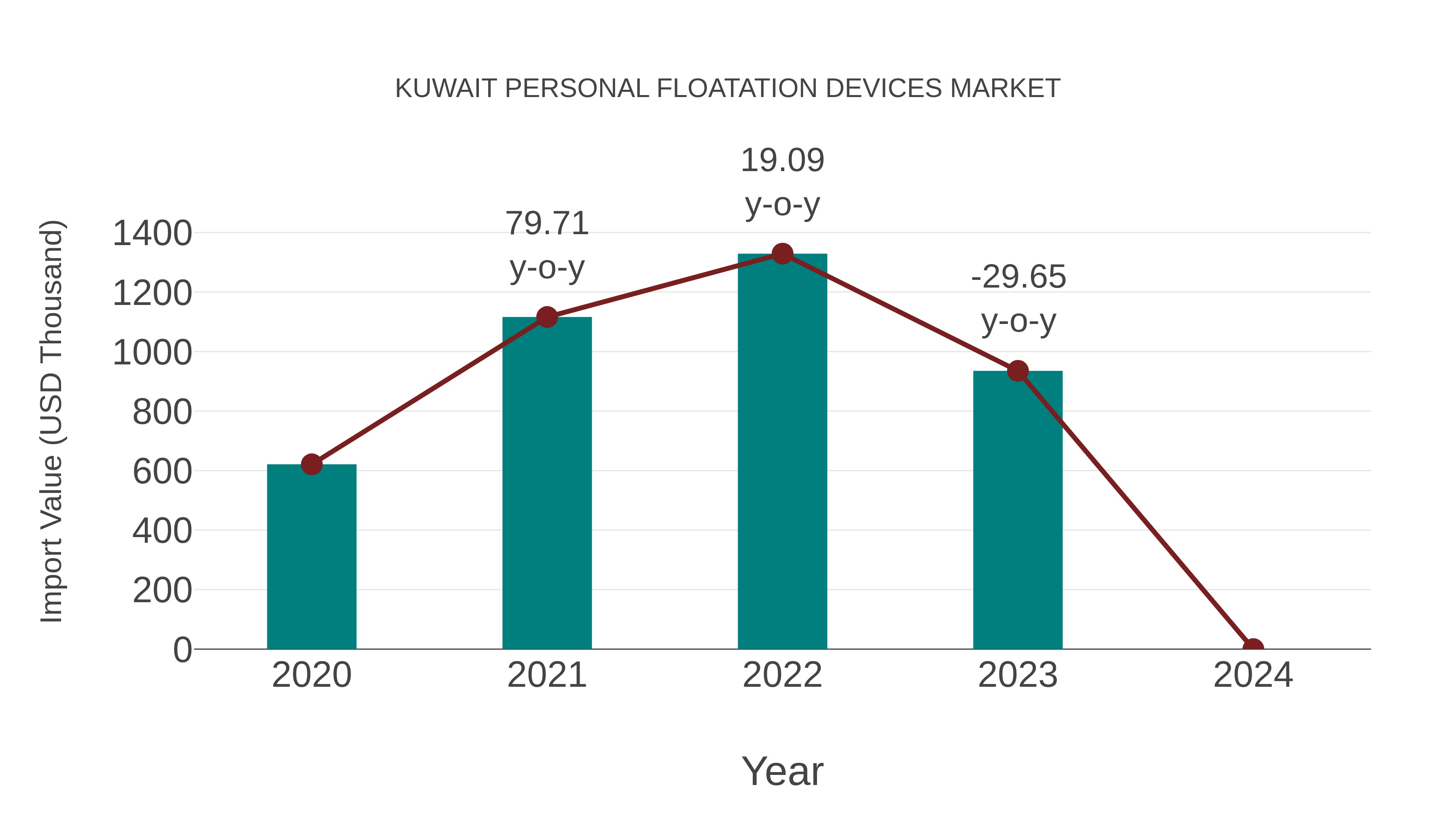  Kuwait Personal Floatation Devices Market: Import Trend Analysis