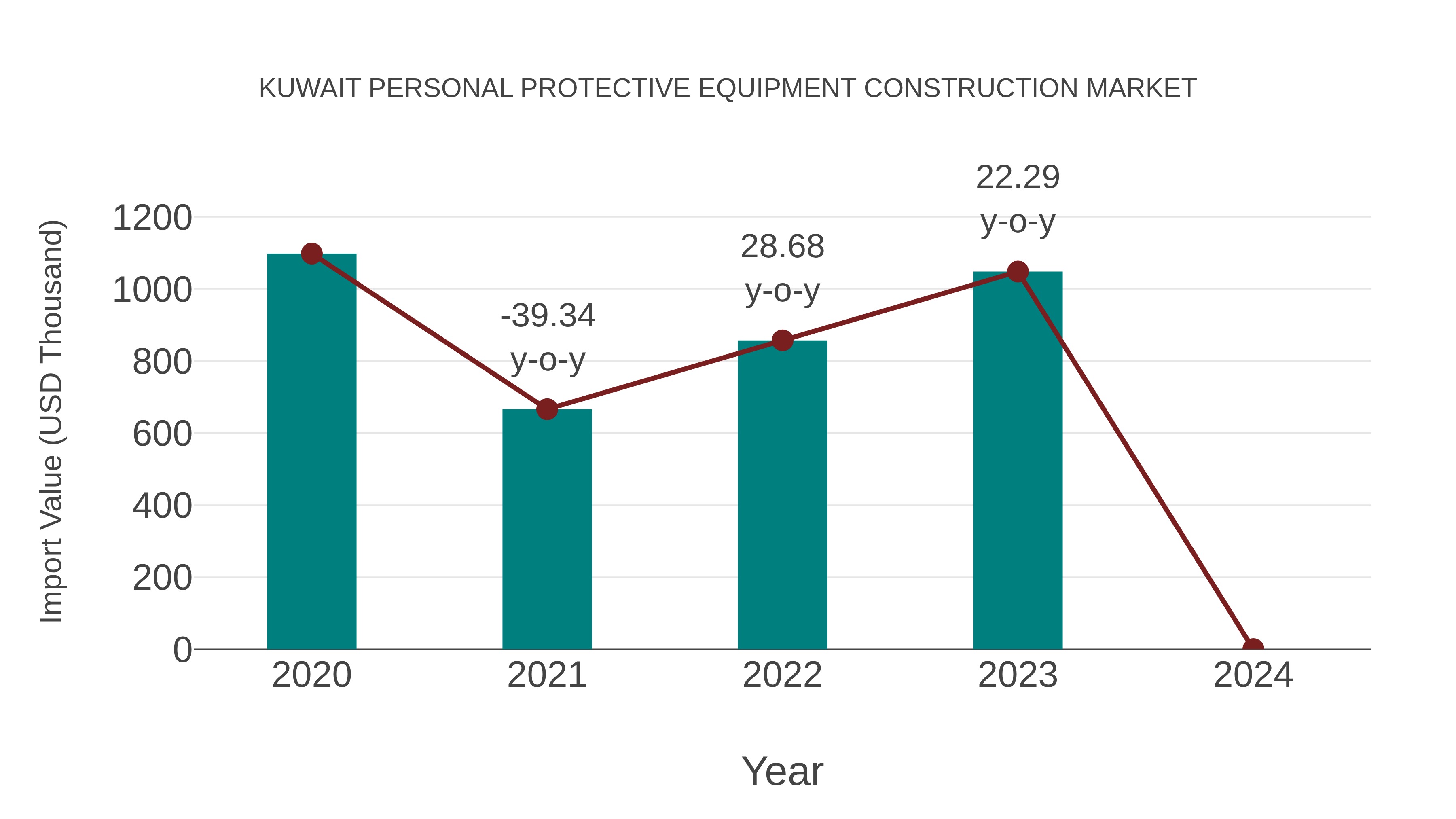  Kuwait Personal Protective Equipment Construction Market: Import Trend Analysis