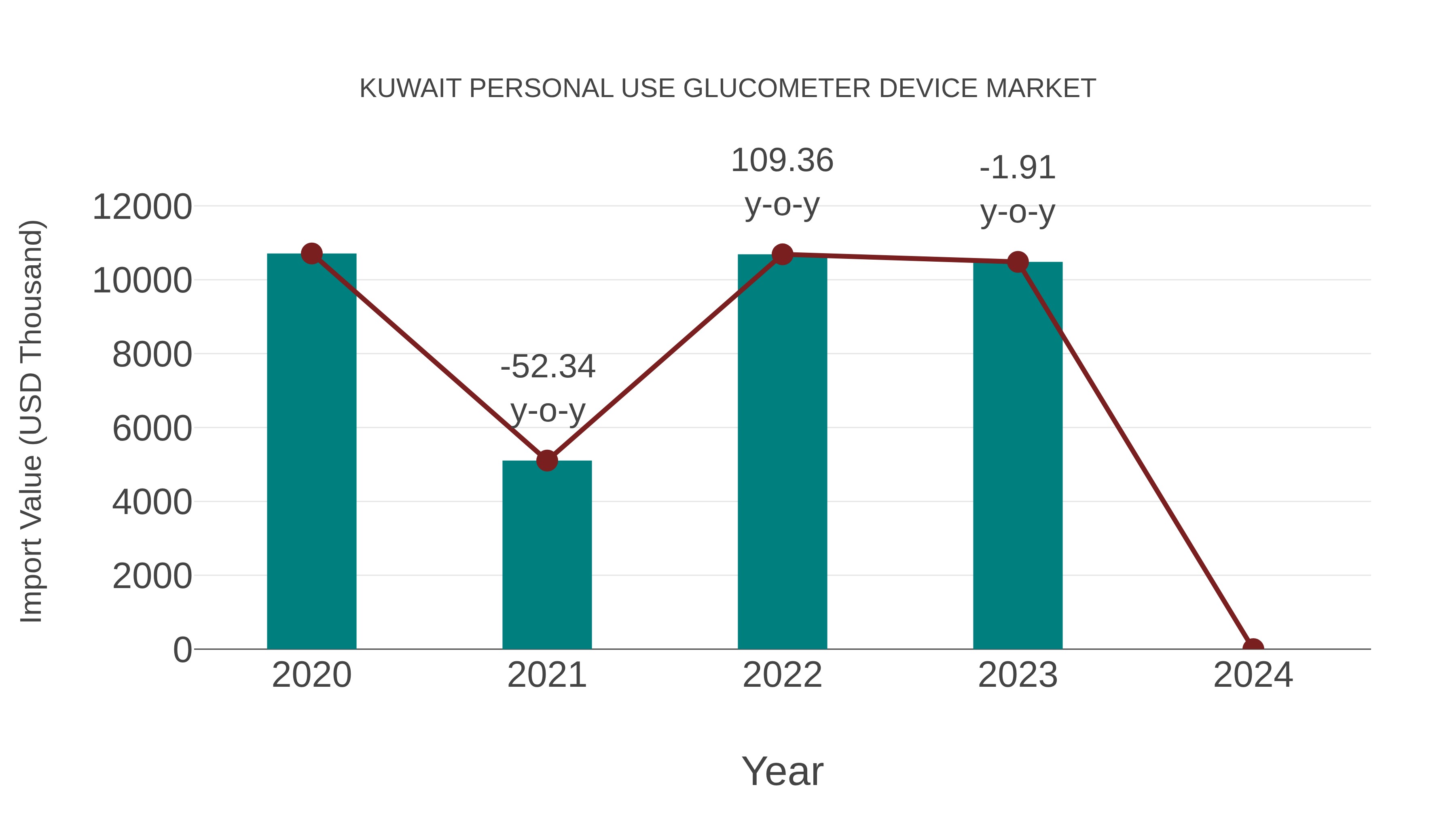  Kuwait Personal Use Glucometer Device Market: Import Trend Analysis
