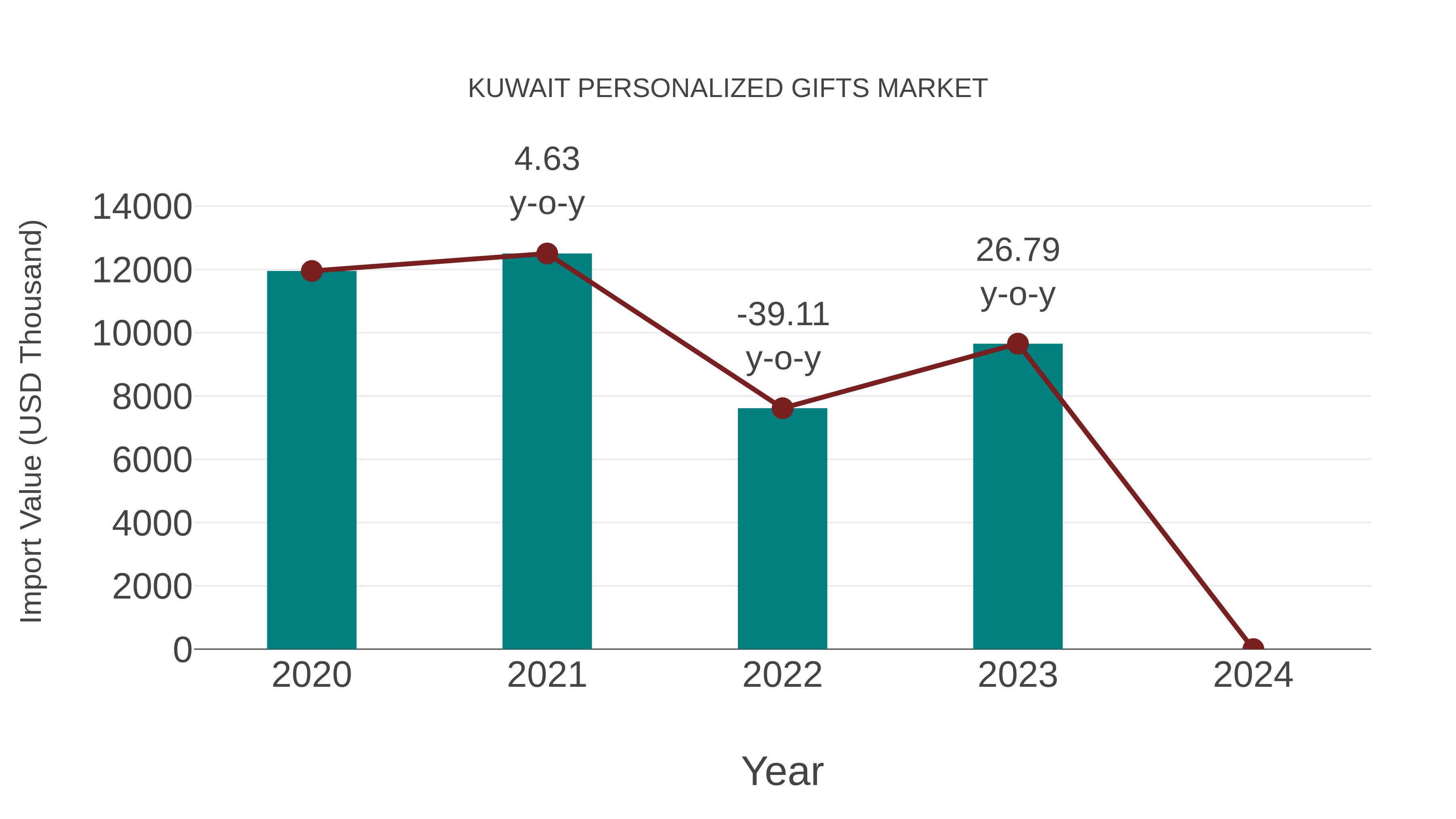  Kuwait Personalized Gifts Market: Import Trend Analysis