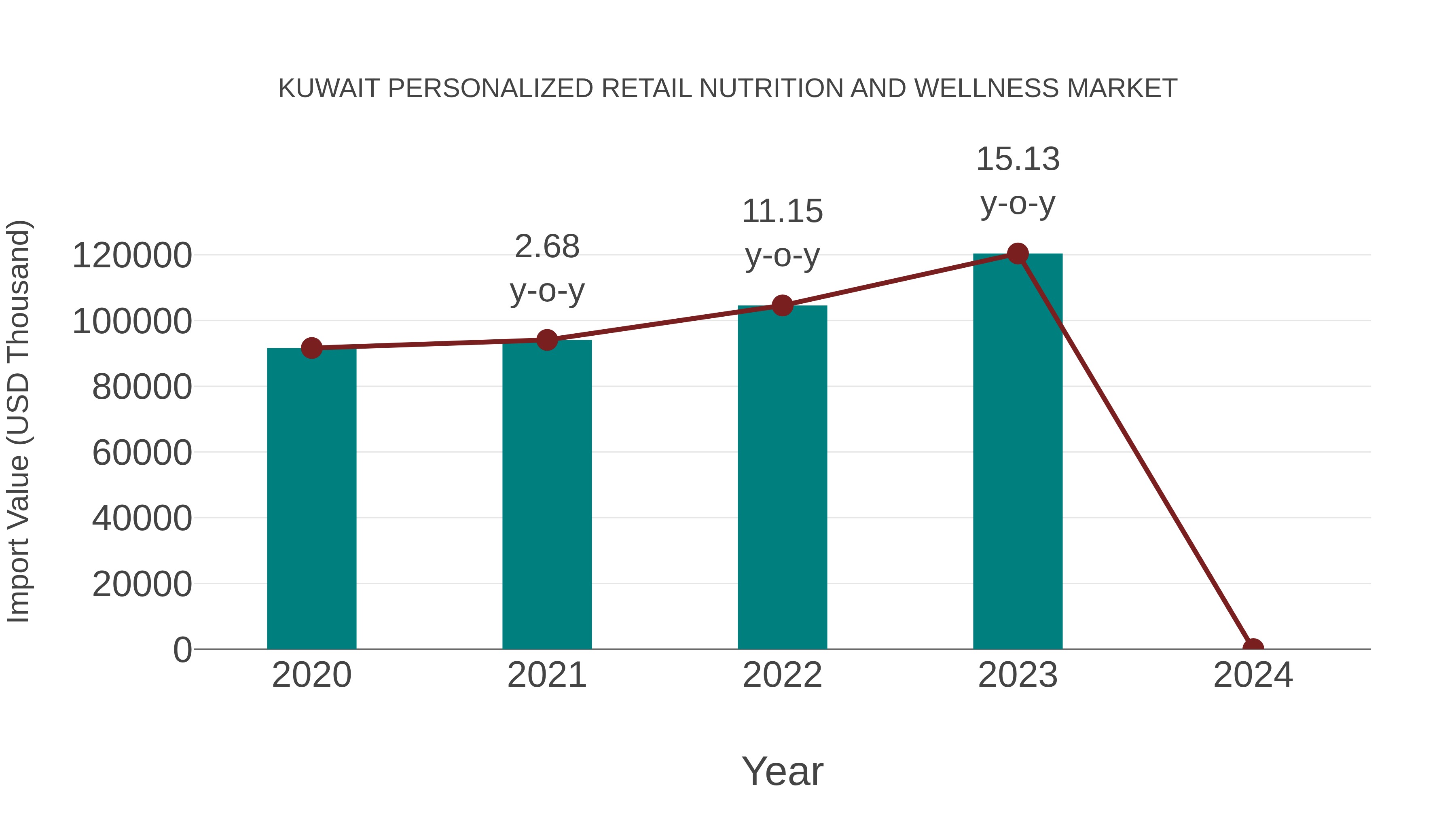  Kuwait Personalized Retail Nutrition and Wellness Market: Import Trend Analysis