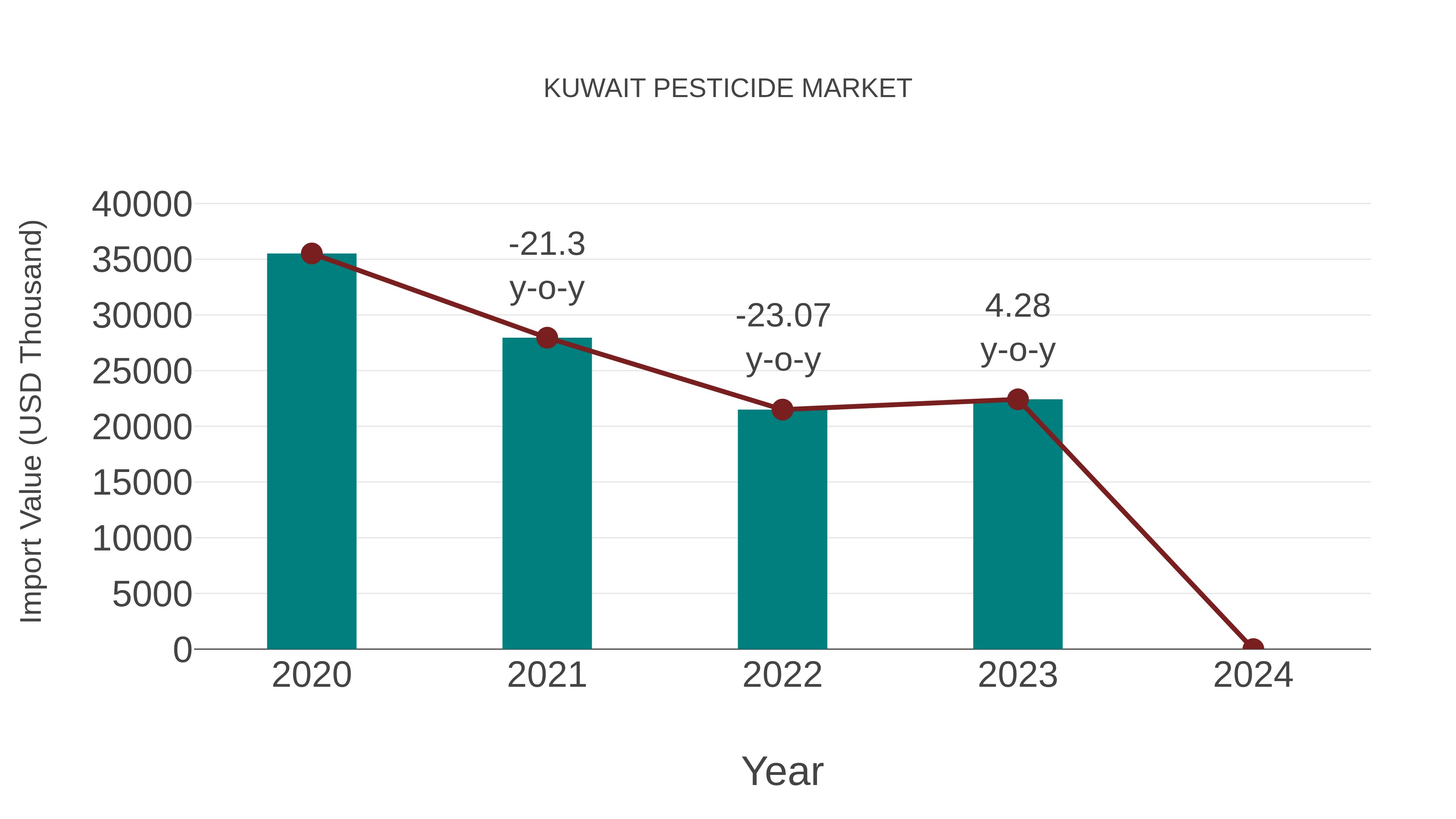 Kuwait Pesticide Market: Import Trend Analysis