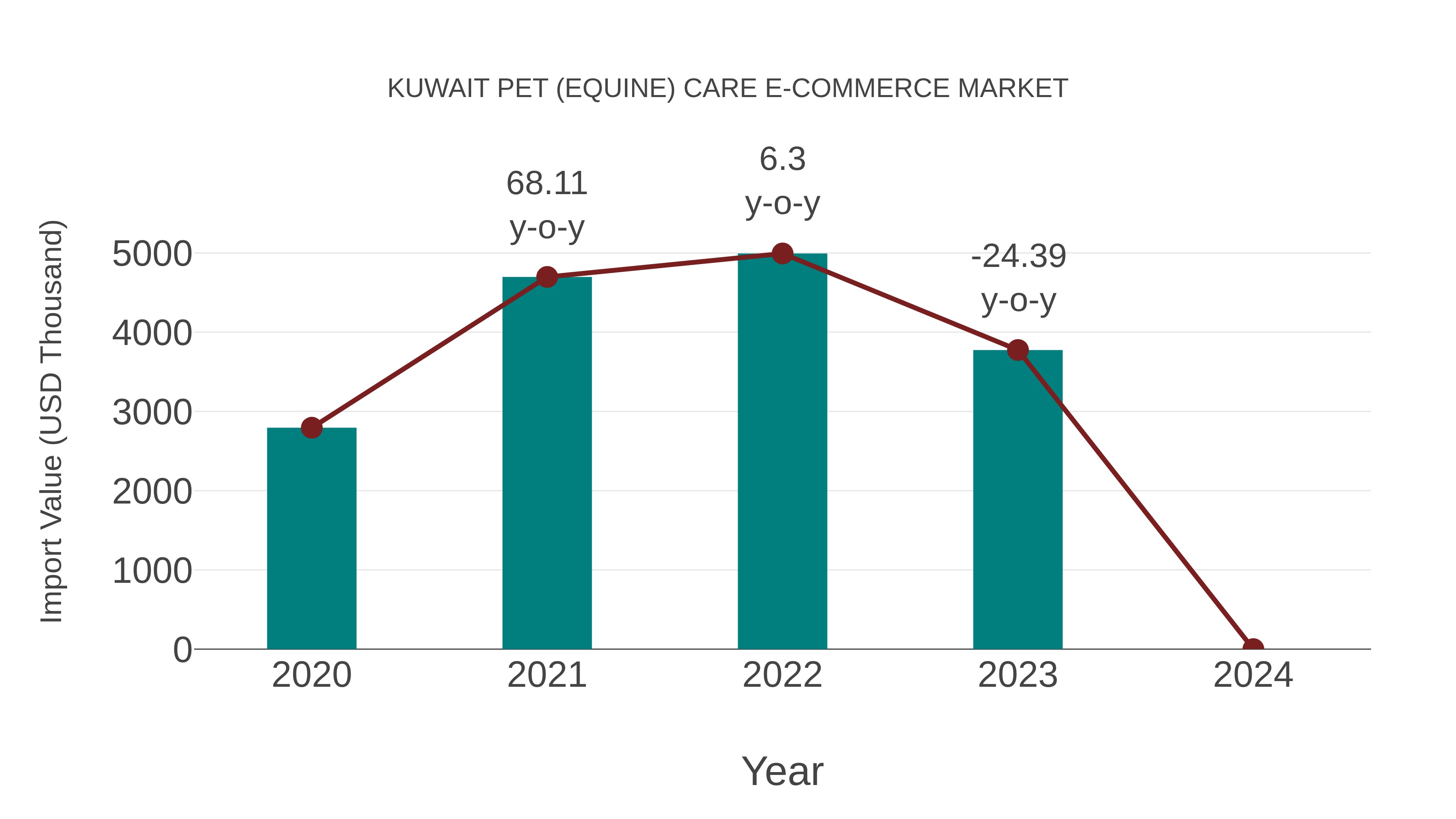  Kuwait Pet (Equine) Care E-commerce Market: Import Trend Analysis