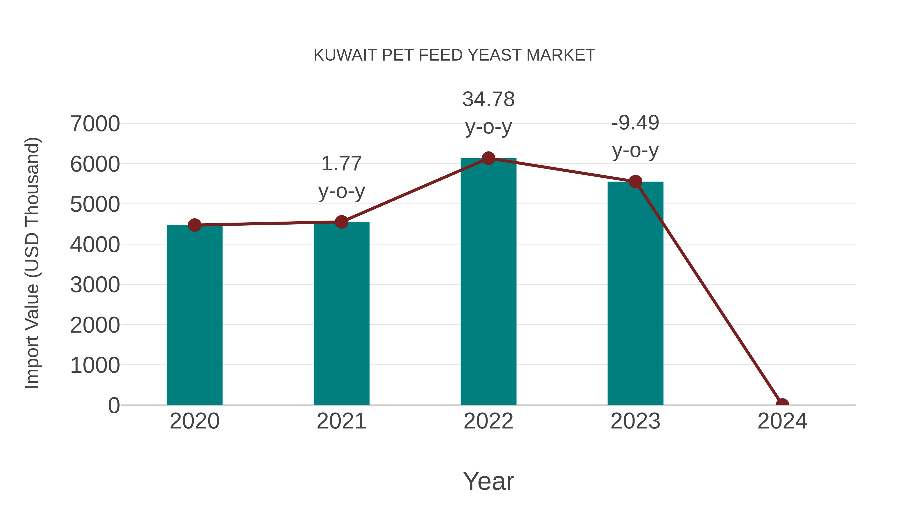  Kuwait Pet Feed Yeast Market: Import Trend Analysis