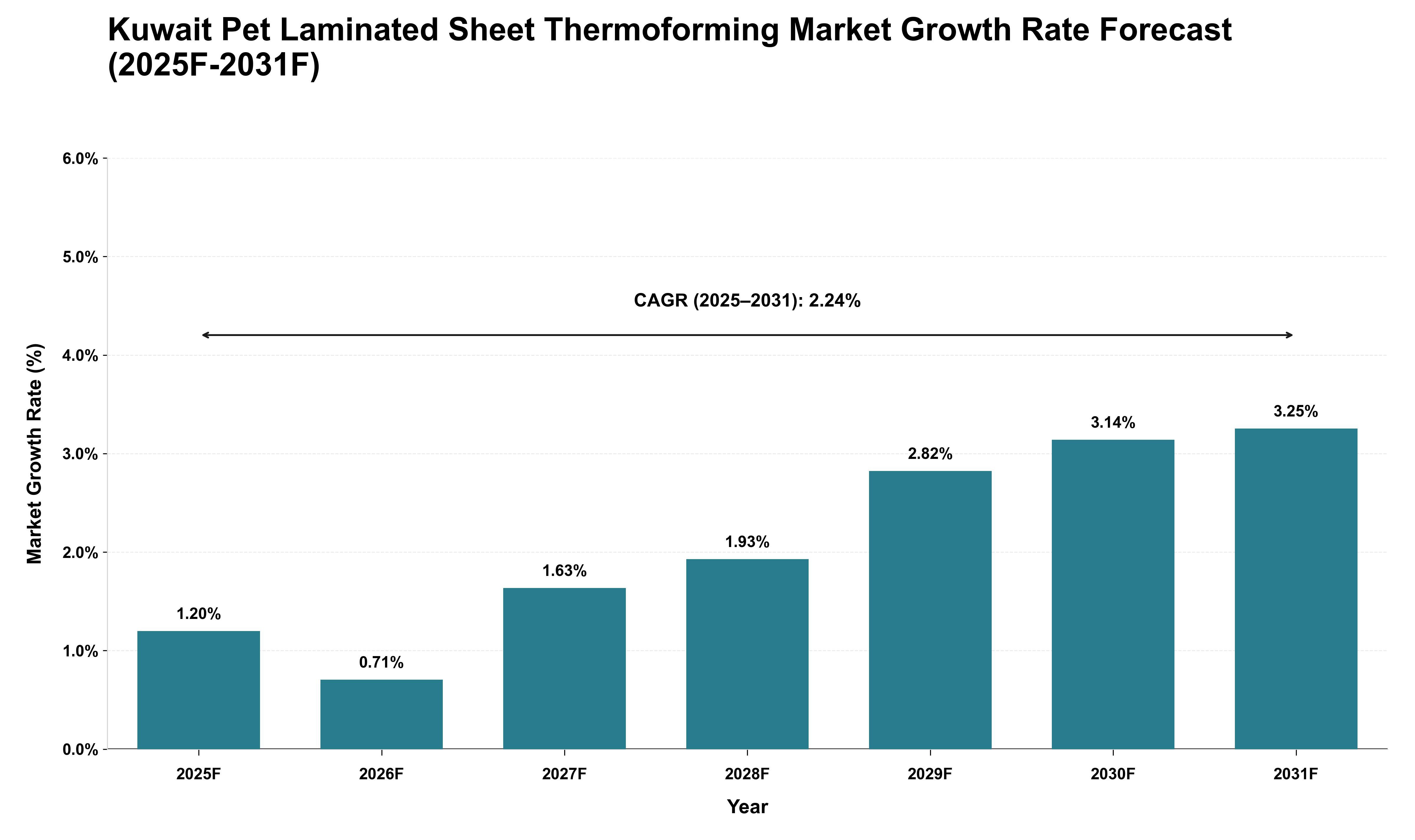 Kuwait Pet Laminated Sheet Thermoforming Market Growth Rate Analysis (2025 - 2031)