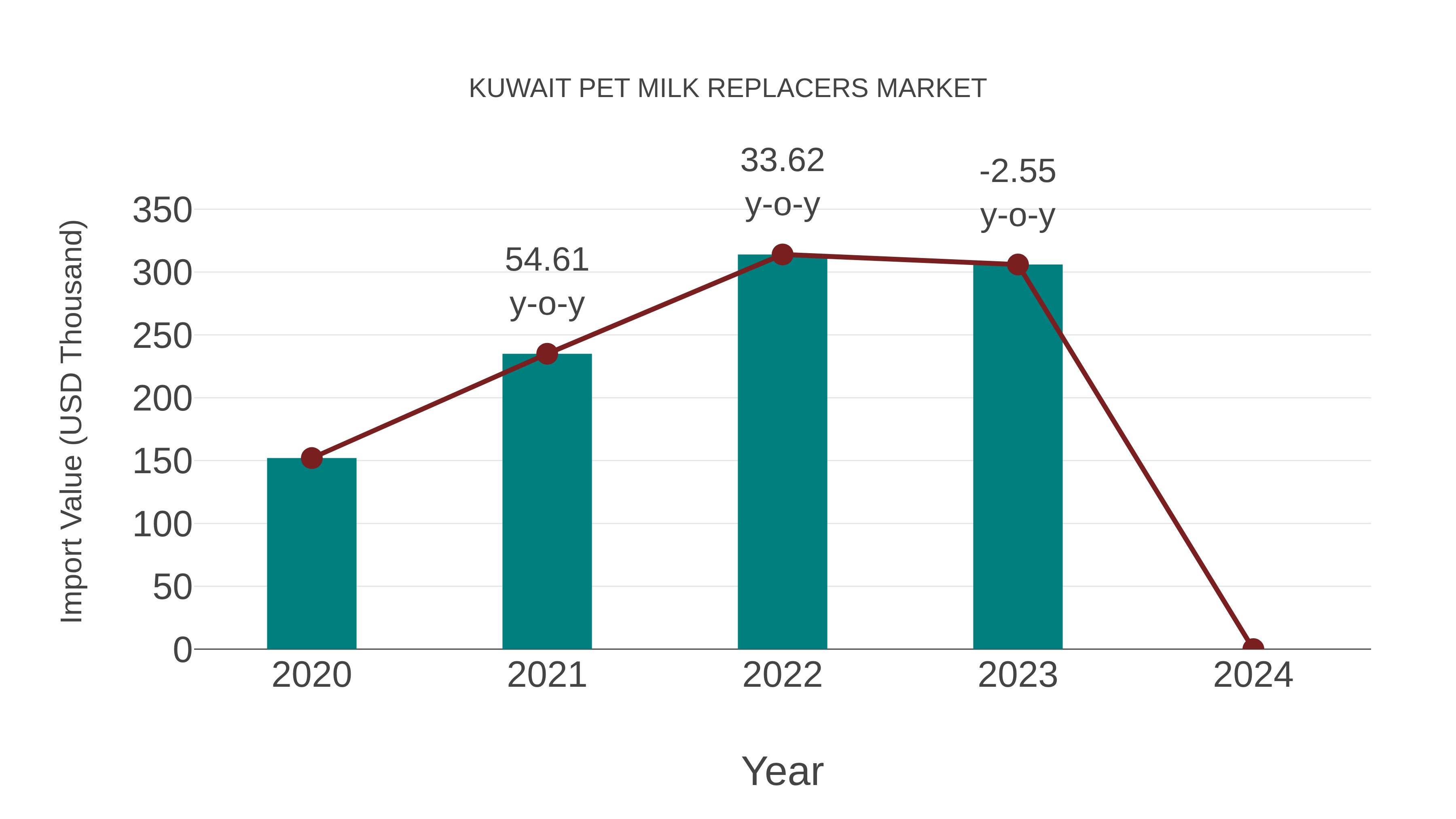 Kuwait Pet Milk Replacers Market: Import Trend Analysis