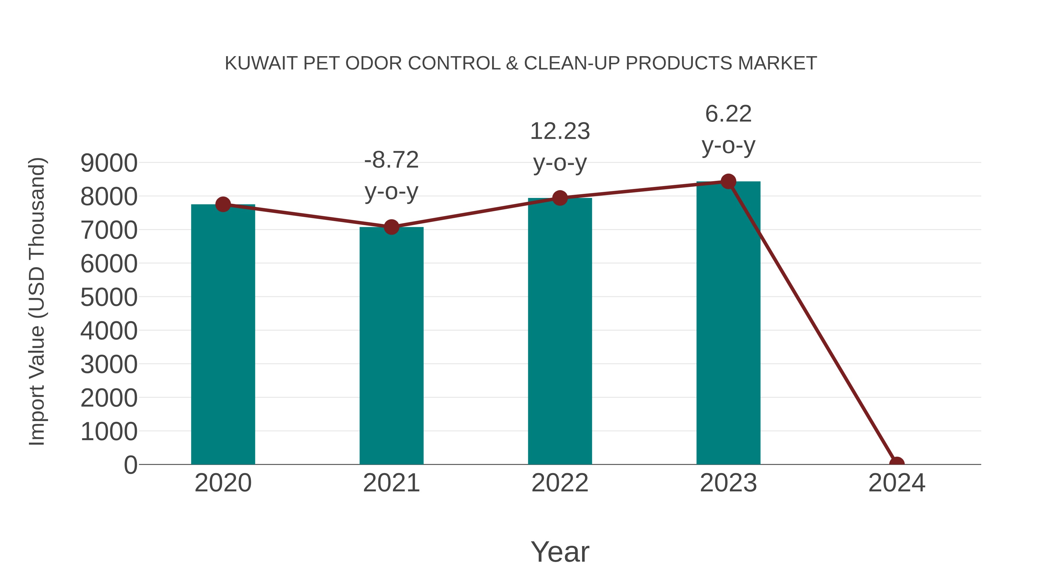  Kuwait Pet Odor Control & Clean-up Products Market: Import Trend Analysis