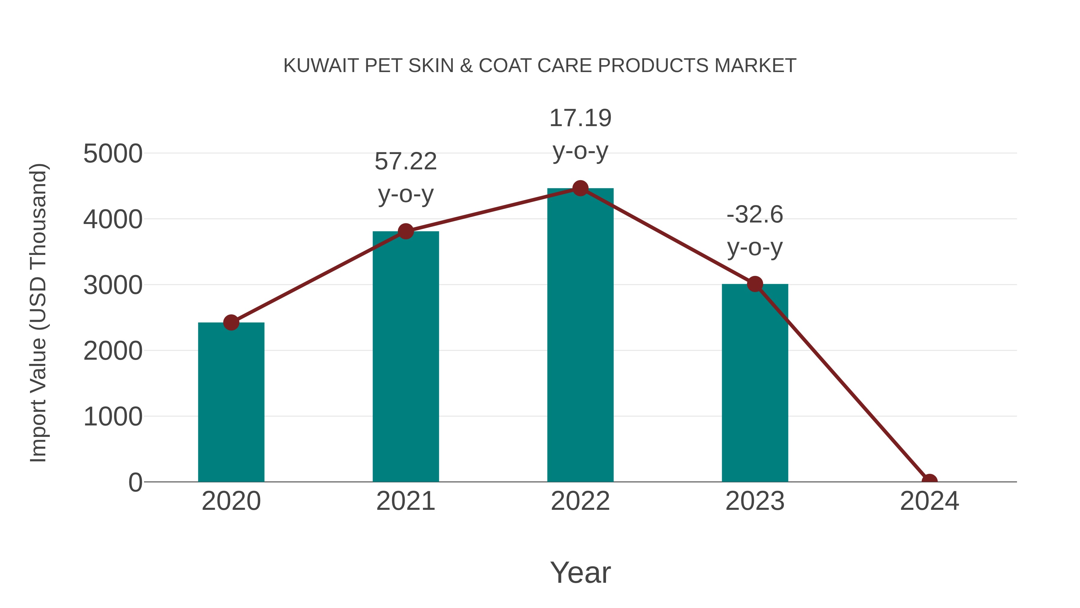 Kuwait Pet Skin & Coat Care Products Market: Import Trend Analysis