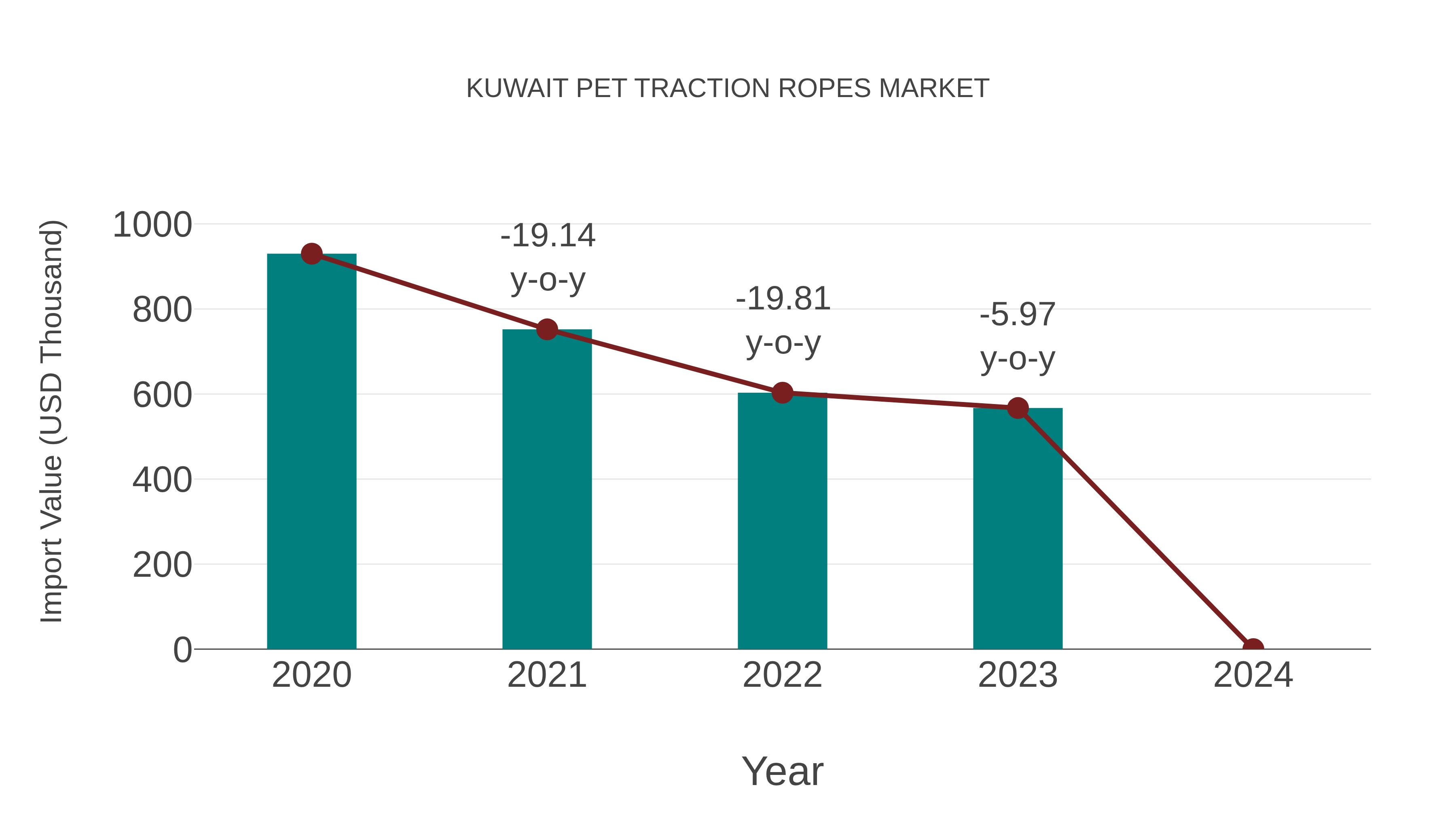 Kuwait Pet Traction Ropes Market: Import Trend Analysis