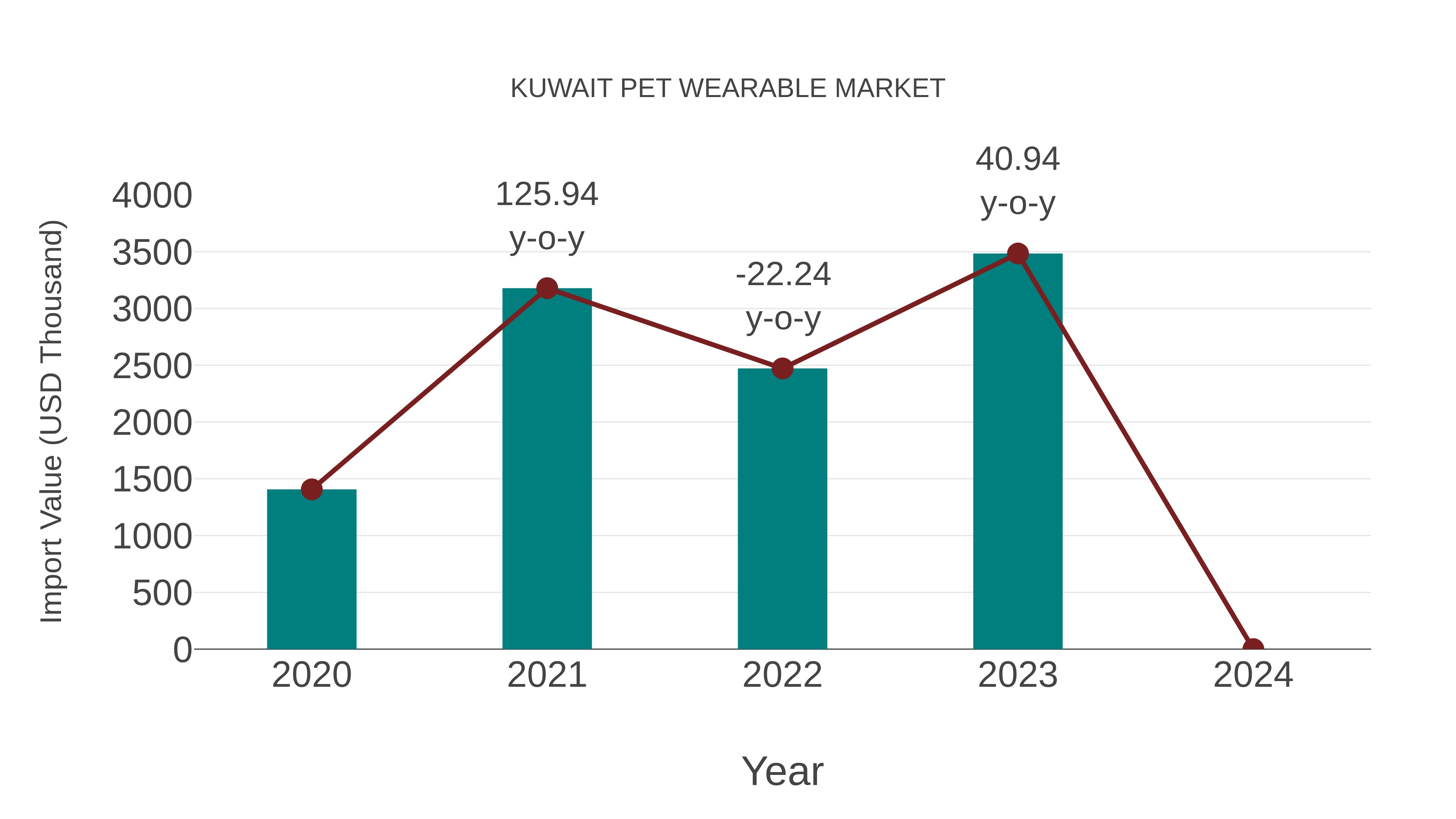 Kuwait Pet Wearable Market: Import Trend Analysis