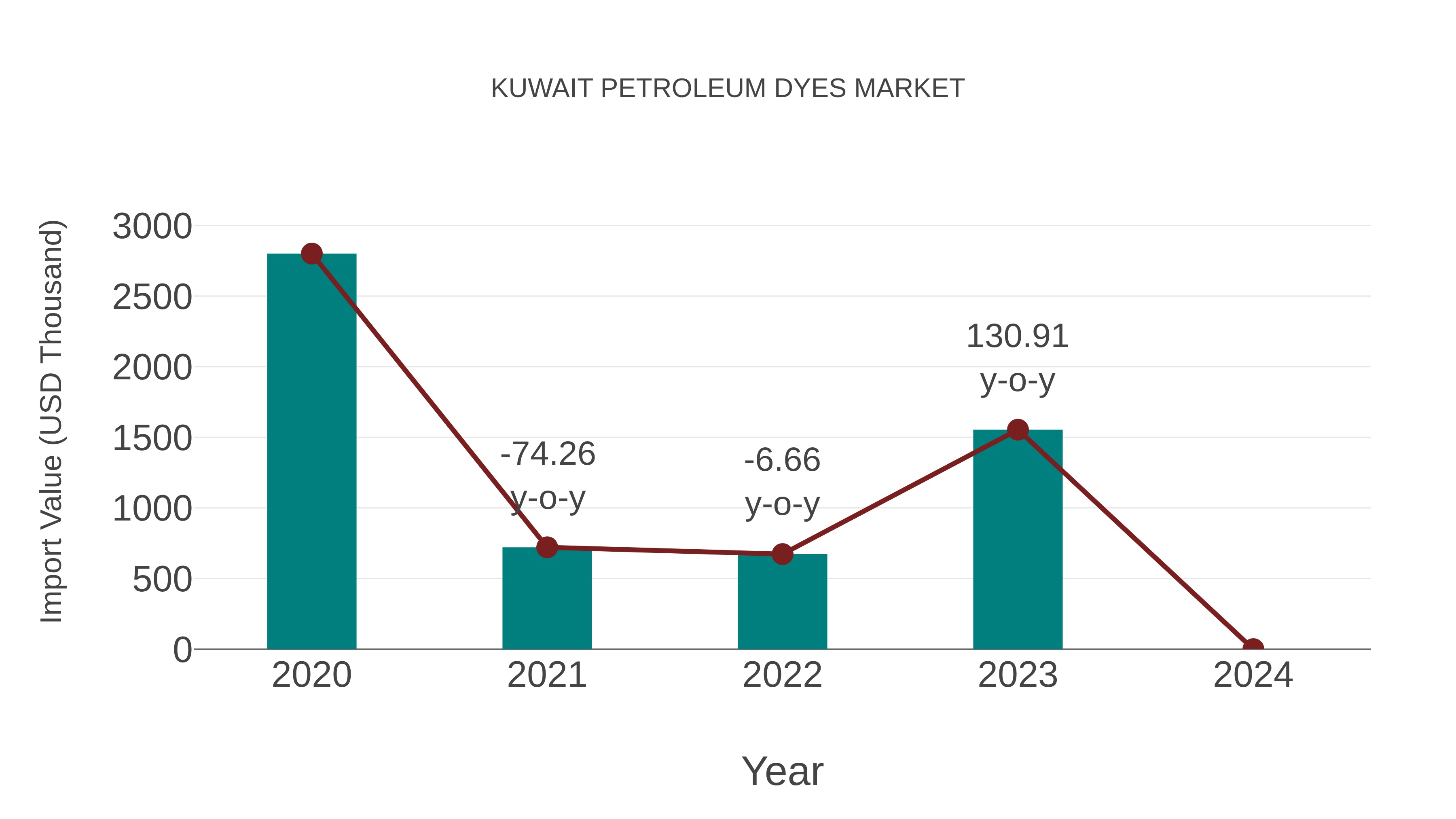  Kuwait Petroleum Dyes Market: Import Trend Analysis