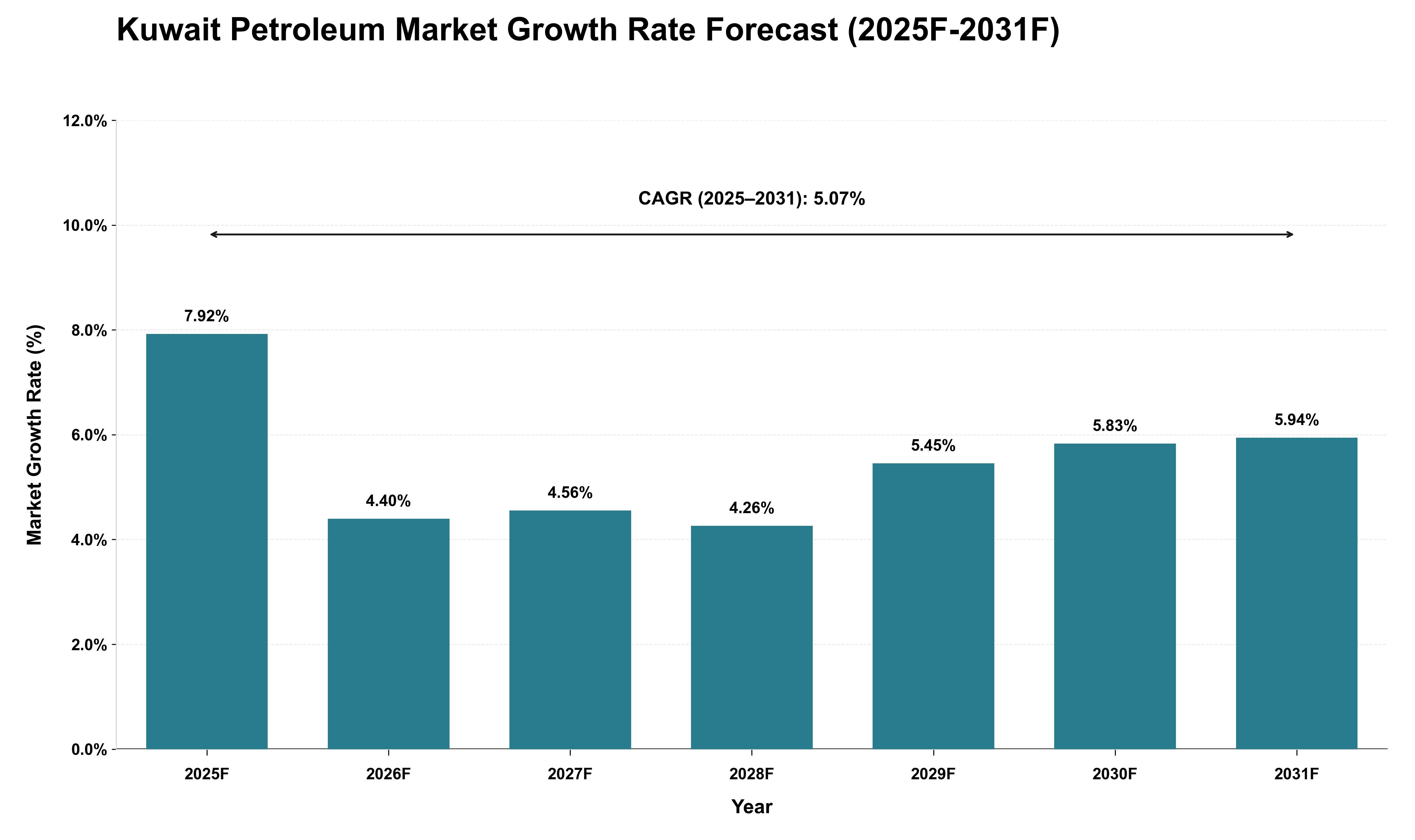 Kuwait Petroleum Market Growth Rate Analysis (2025 - 2031)