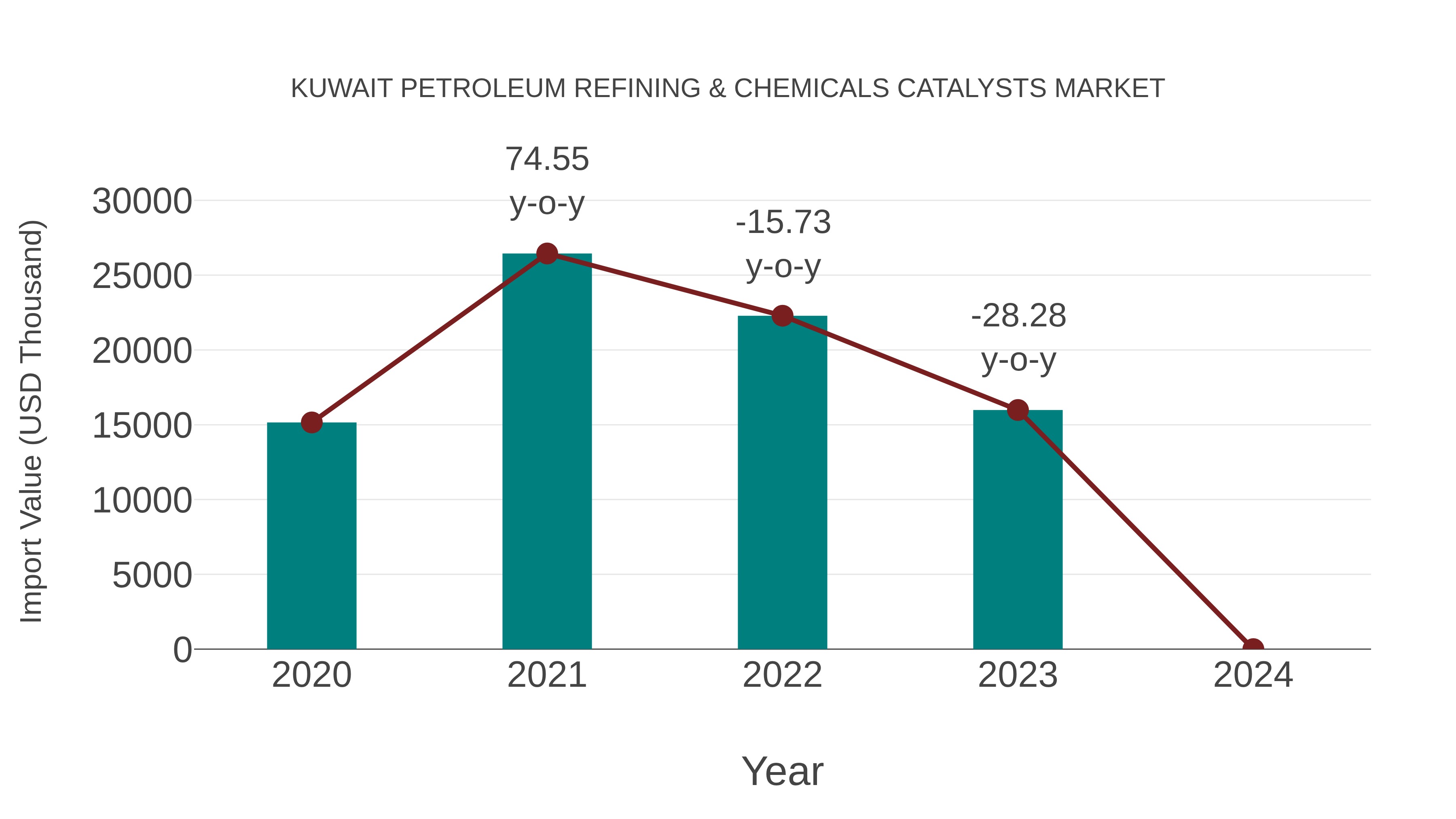 Kuwait Petroleum Refining & Chemicals Catalysts Market: Import Trend Analysis