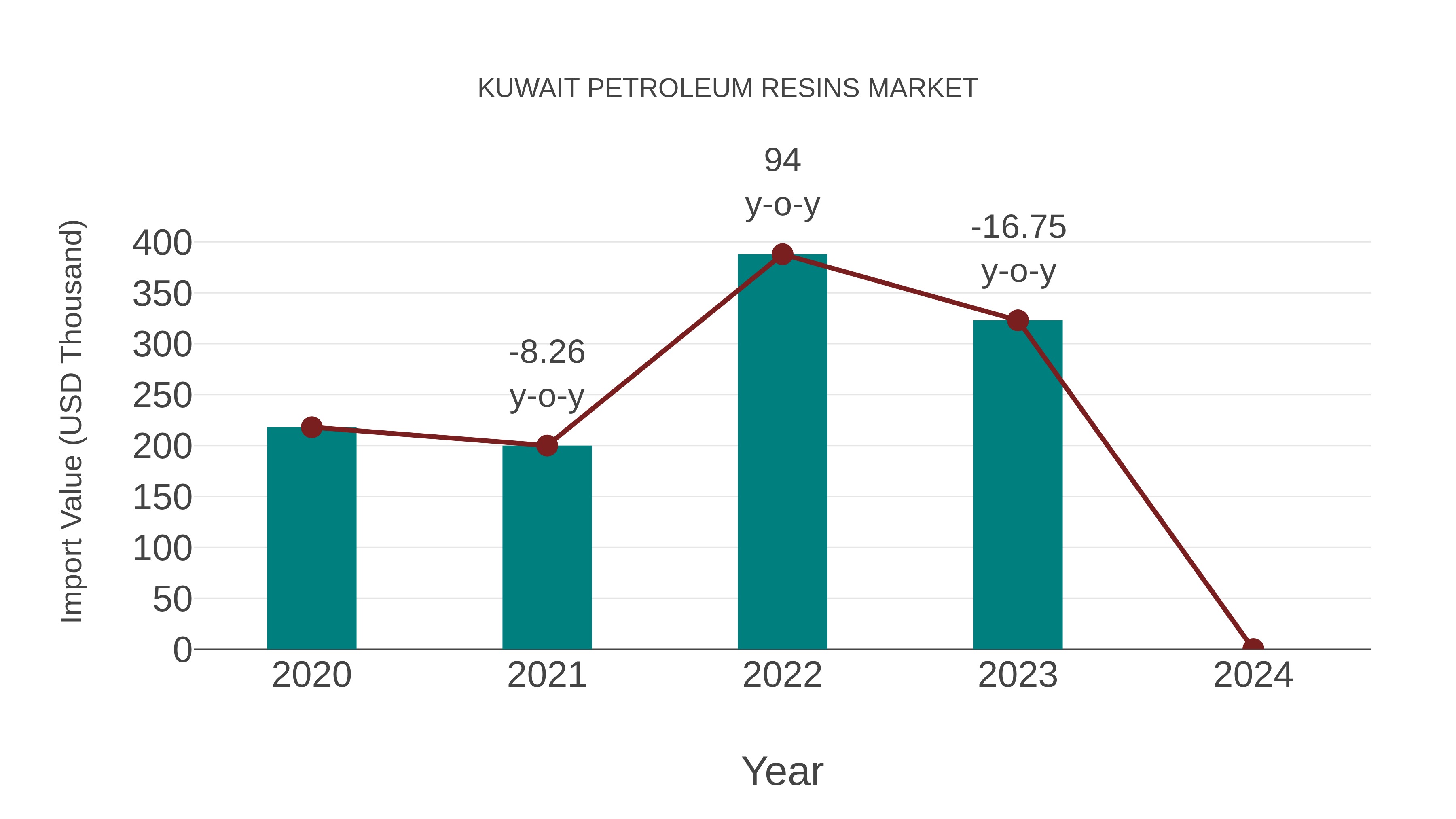  Kuwait Petroleum Resins Market: Import Trend Analysis