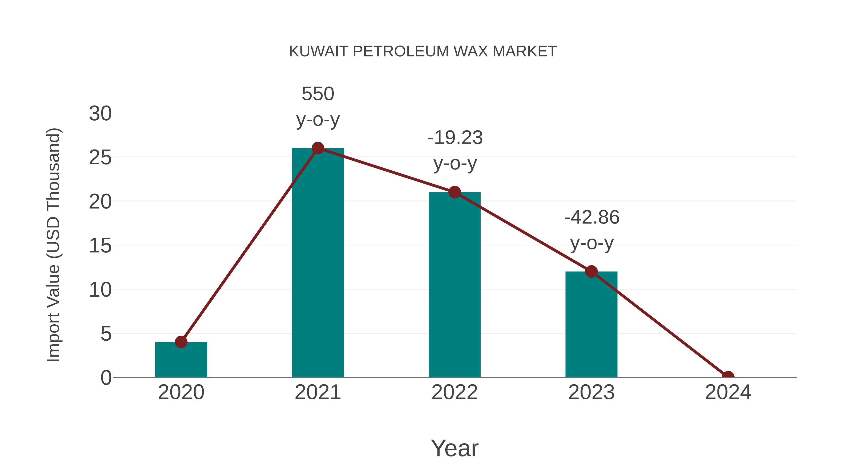 Kuwait Petroleum Wax Market: Import Trend Analysis