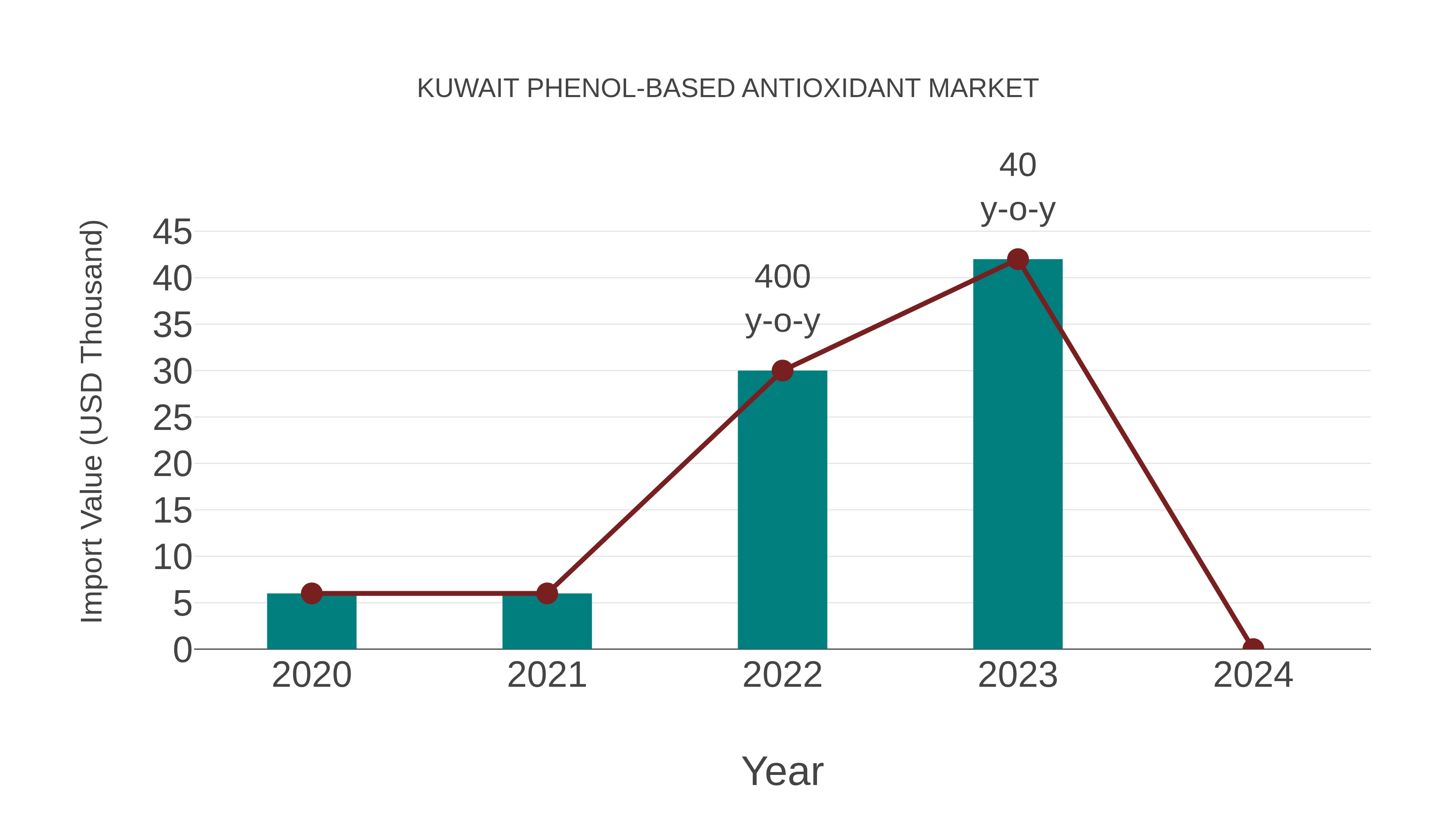 Kuwait Phenol-based Antioxidant Market: Import Trend Analysis