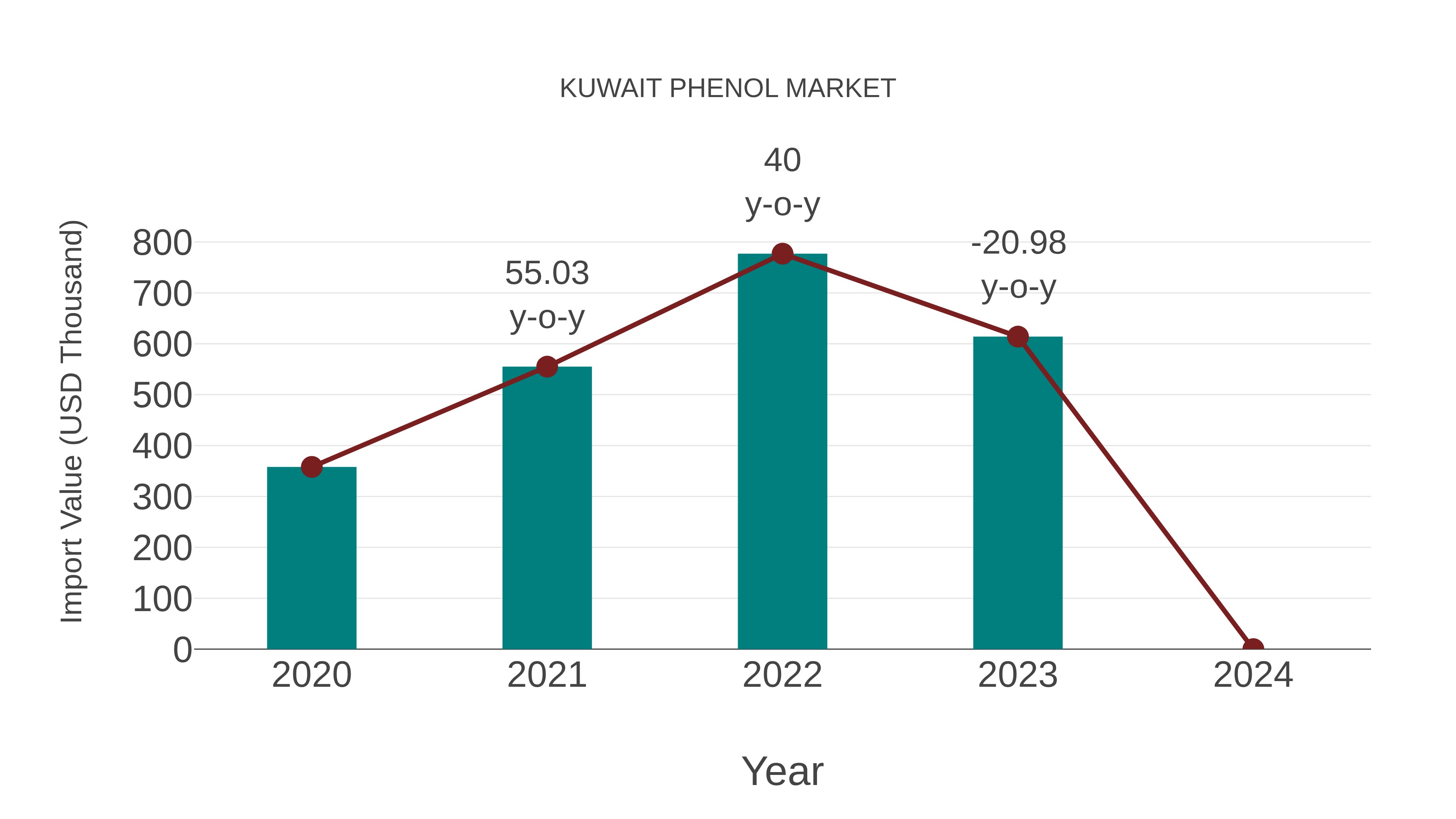  Kuwait Phenol Market: Import Trend Analysis